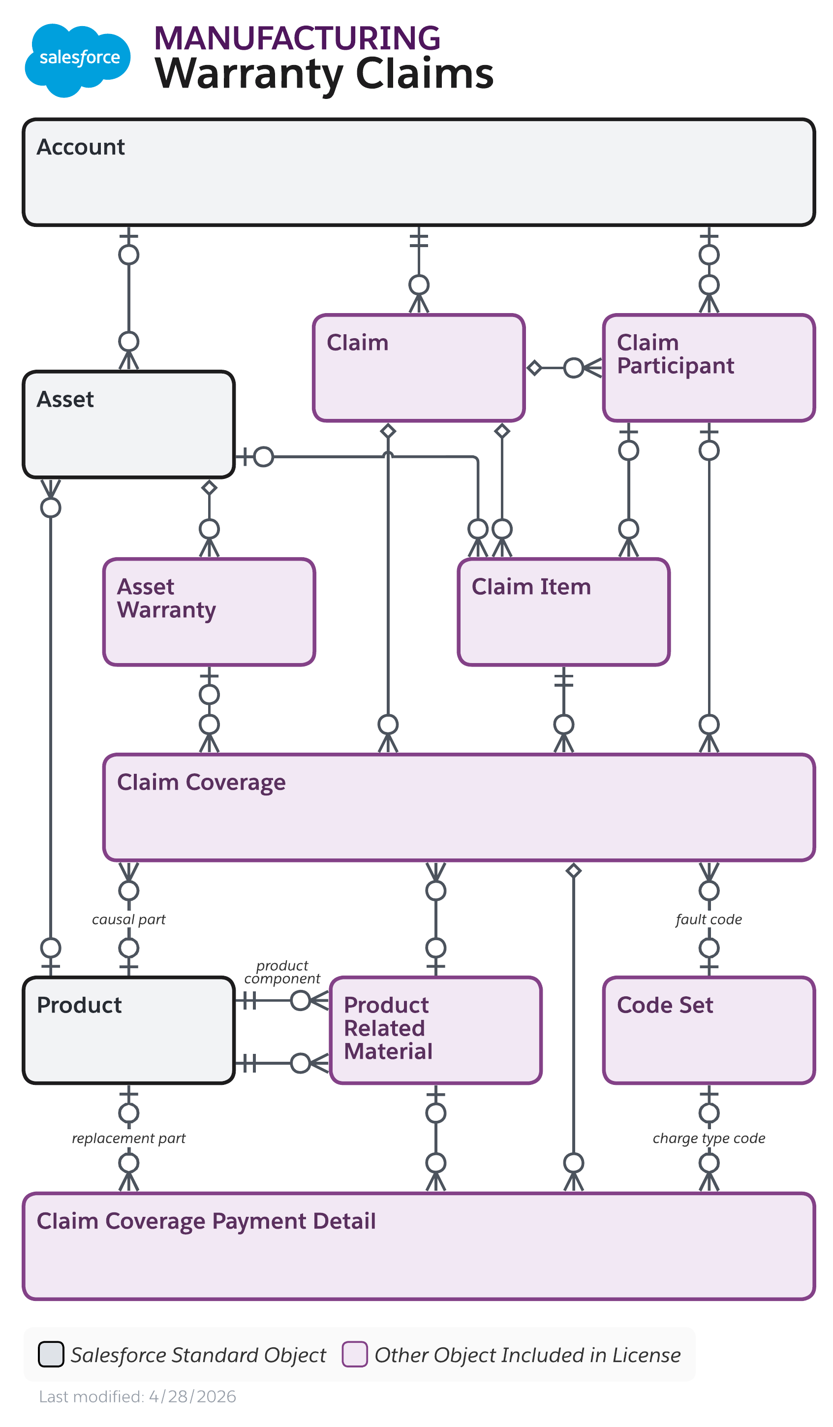 Data model diagram for Warranty Claims