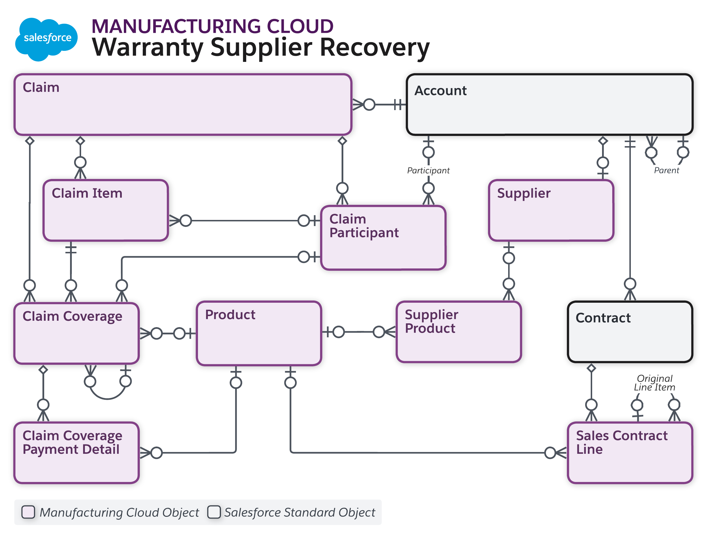 Data model diagram for Inventory