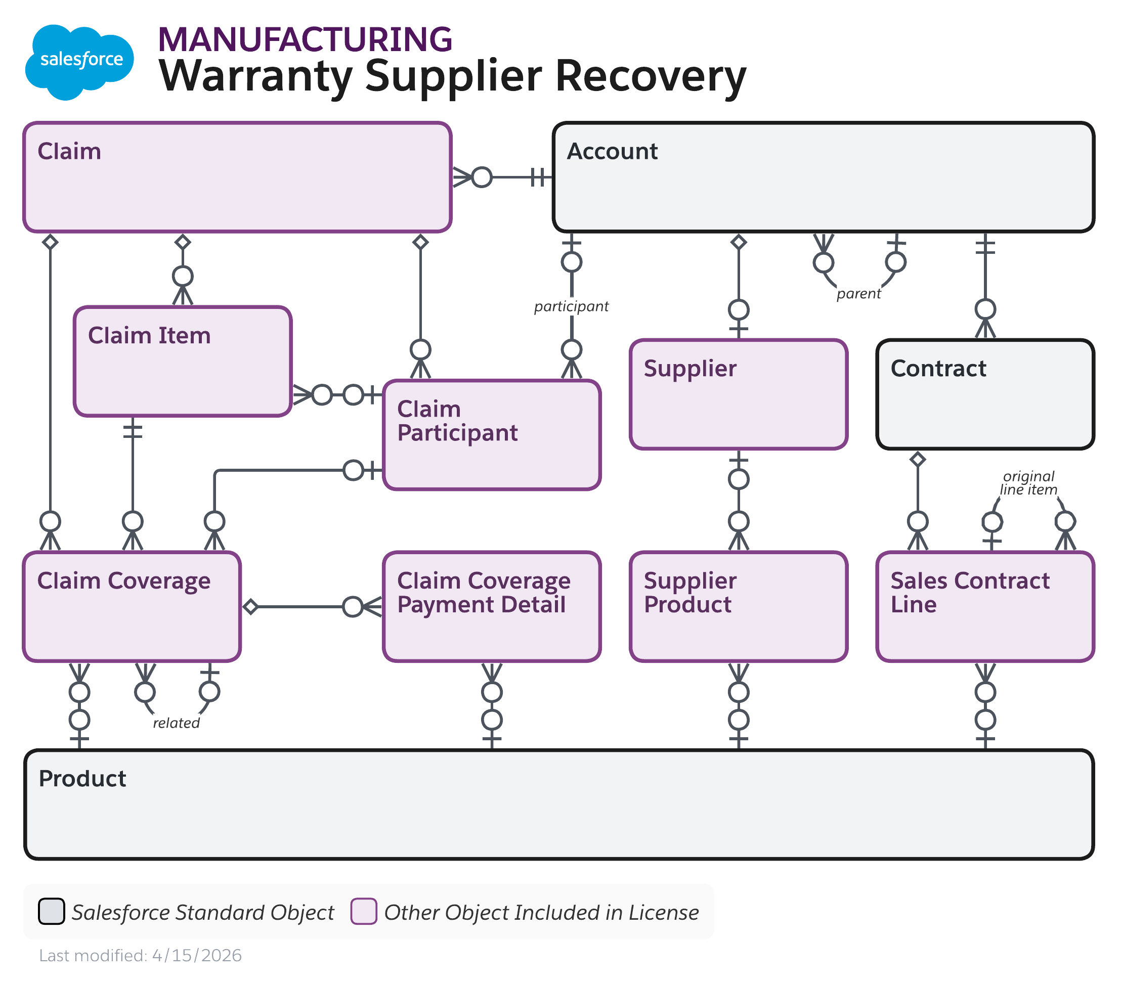 Data model diagram for Warranty Supplier Recovery