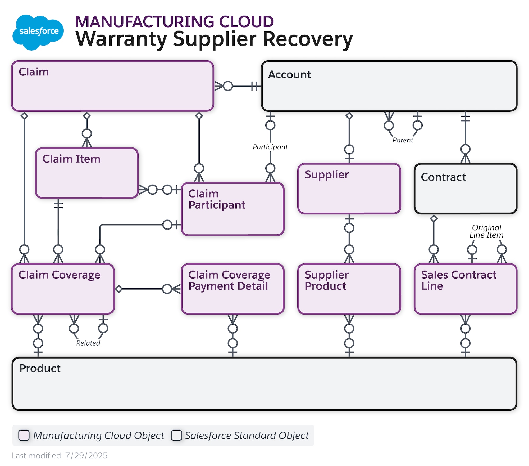 Data model diagram for Warranty Supplier Recovery