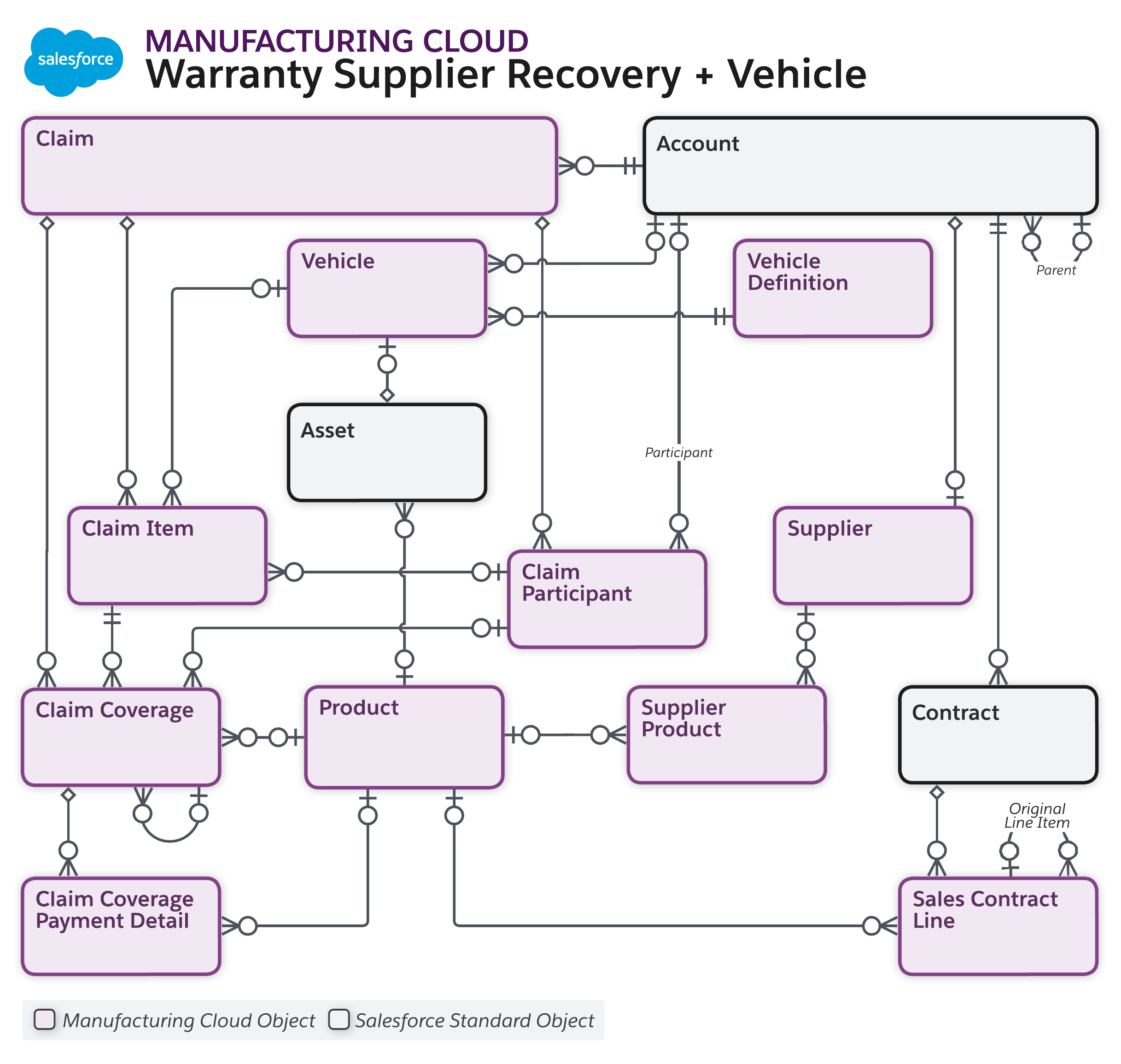 Data model diagram for Inventory