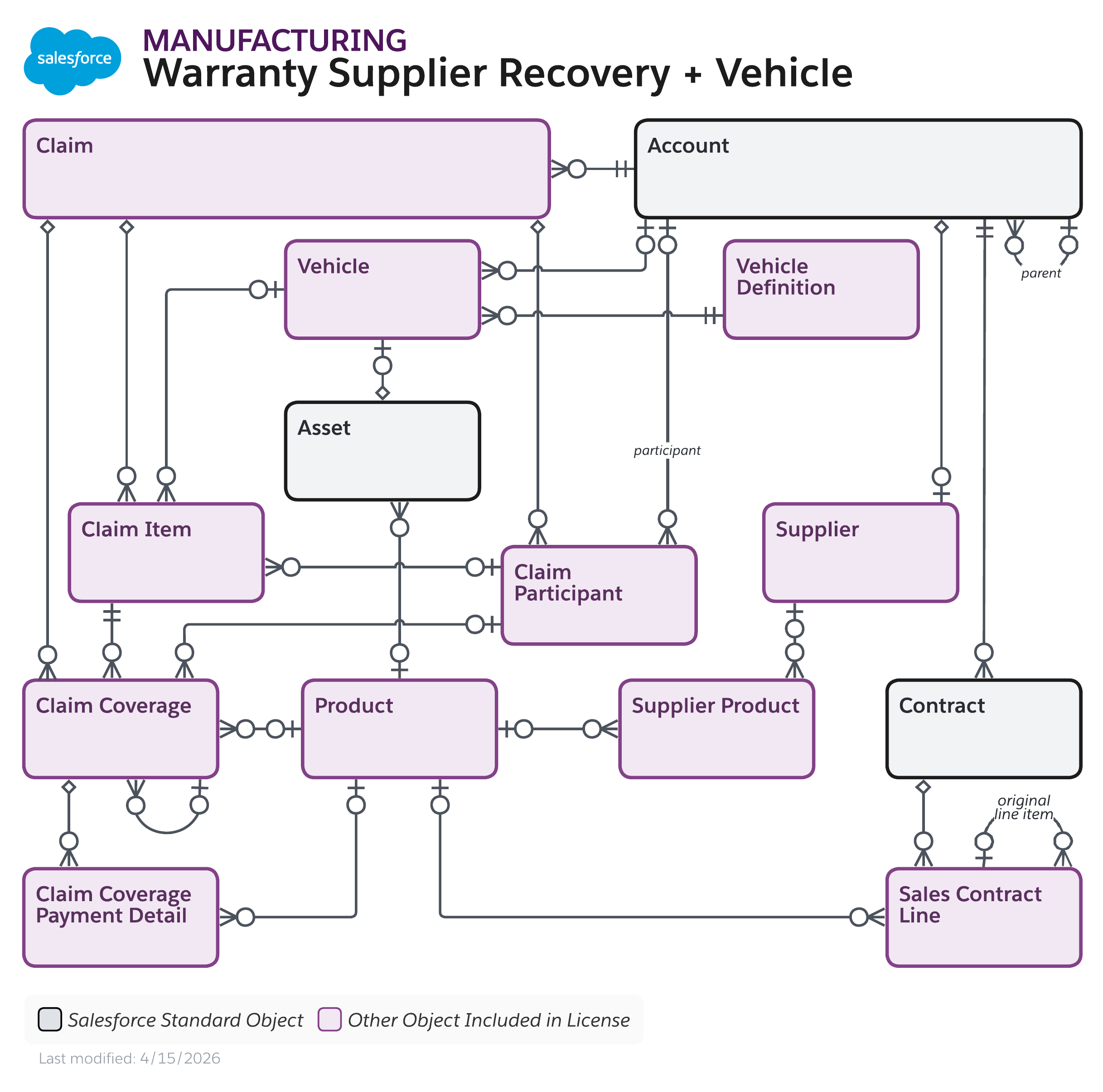 Data model diagram for Warranty Supplier Recovery + Vehicle