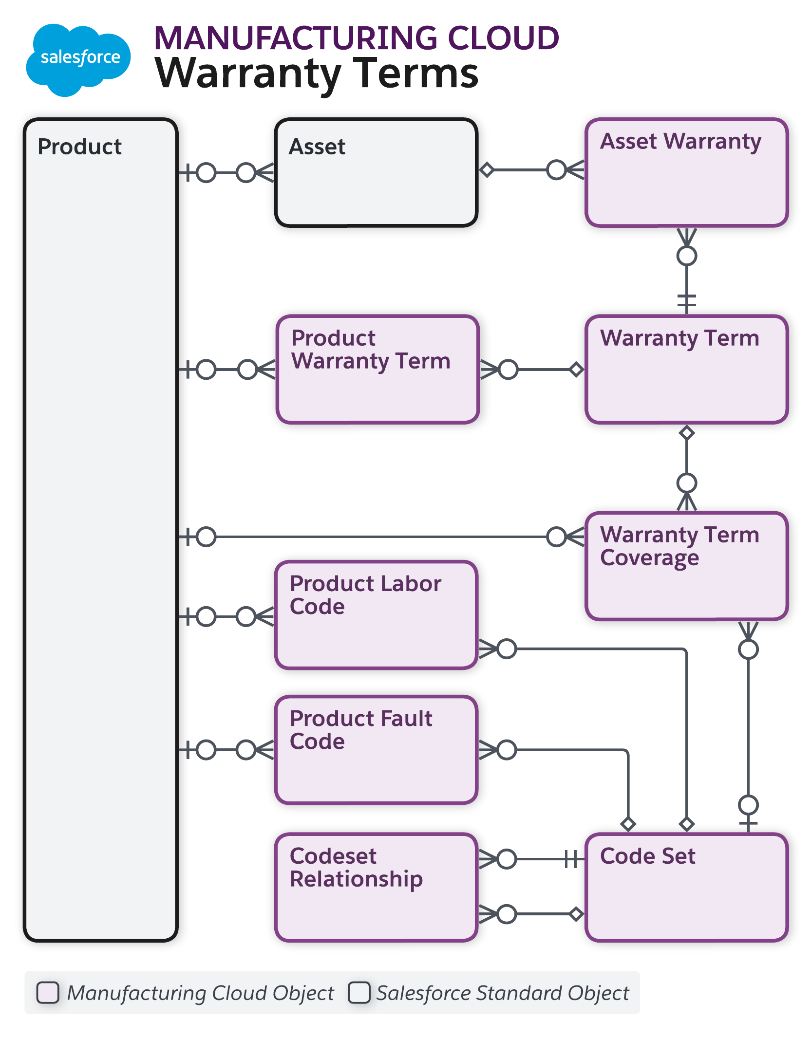 Data model diagram for Inventory
