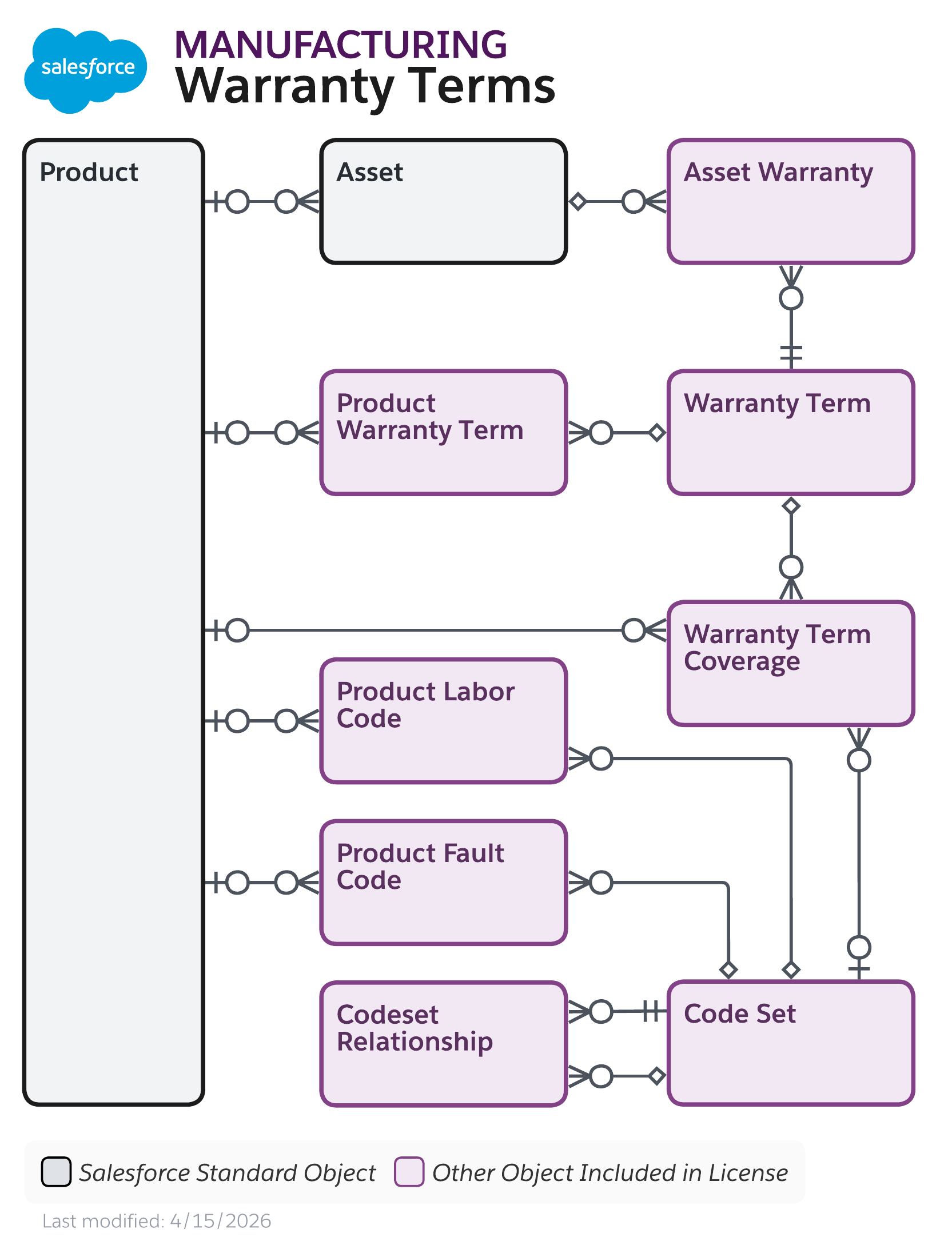 Data model diagram for Warranty Terms