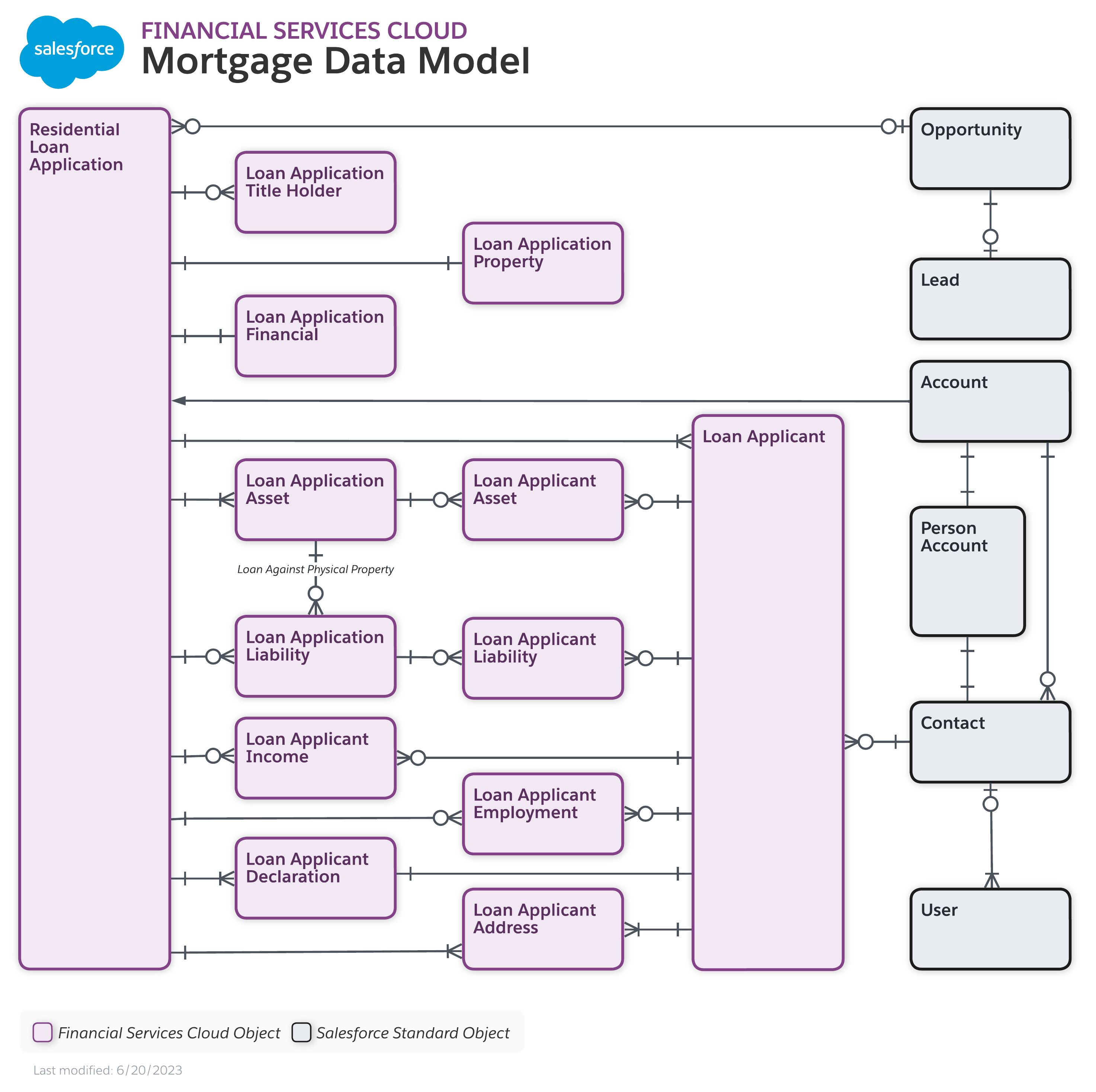 Data model diagram for Mortgage
