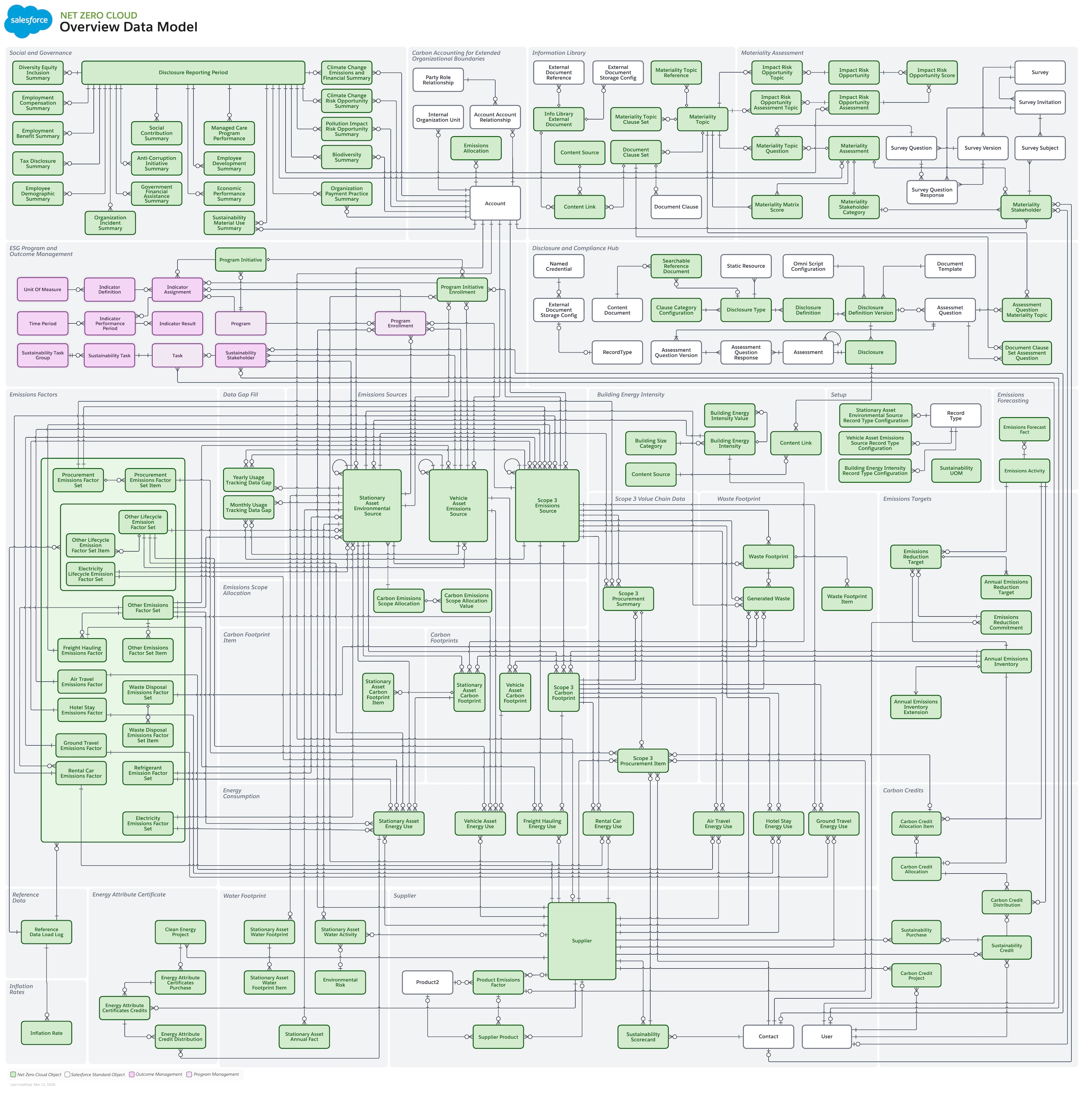 Data model diagram for Net Zero Cloud Overview