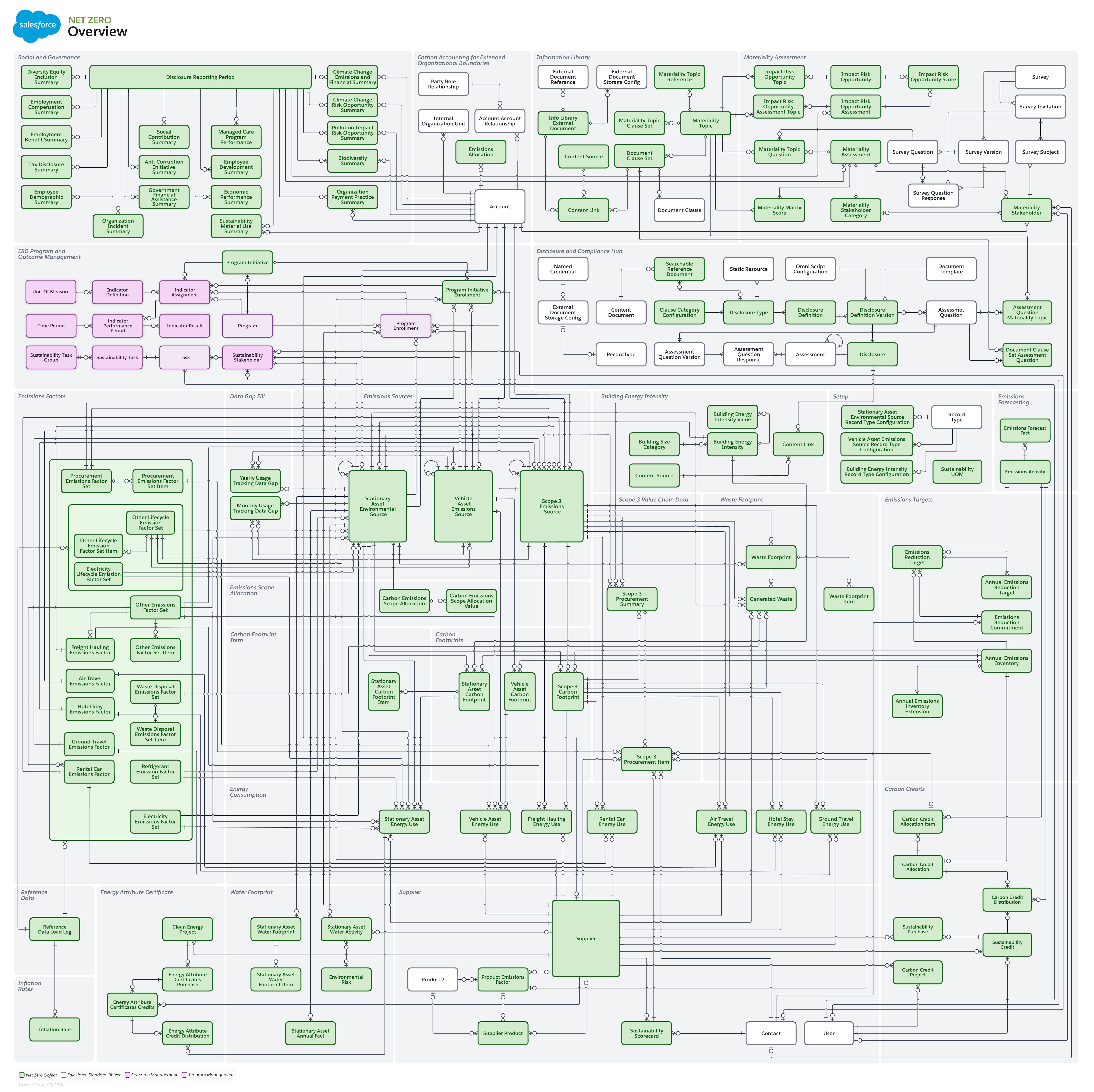 Data model diagram for Net Zero Overview