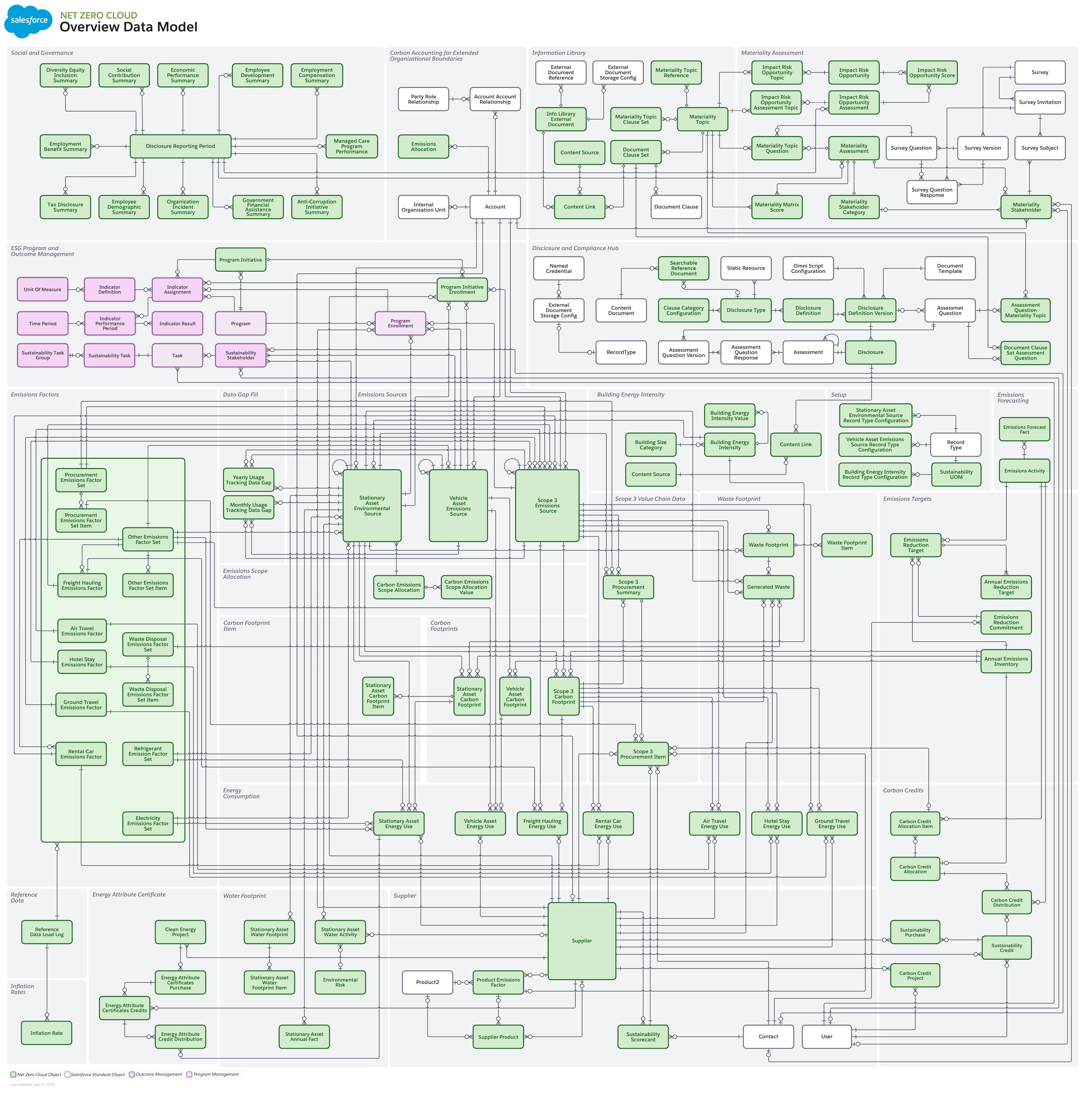 Data model diagram for Net Zero Cloud Overview