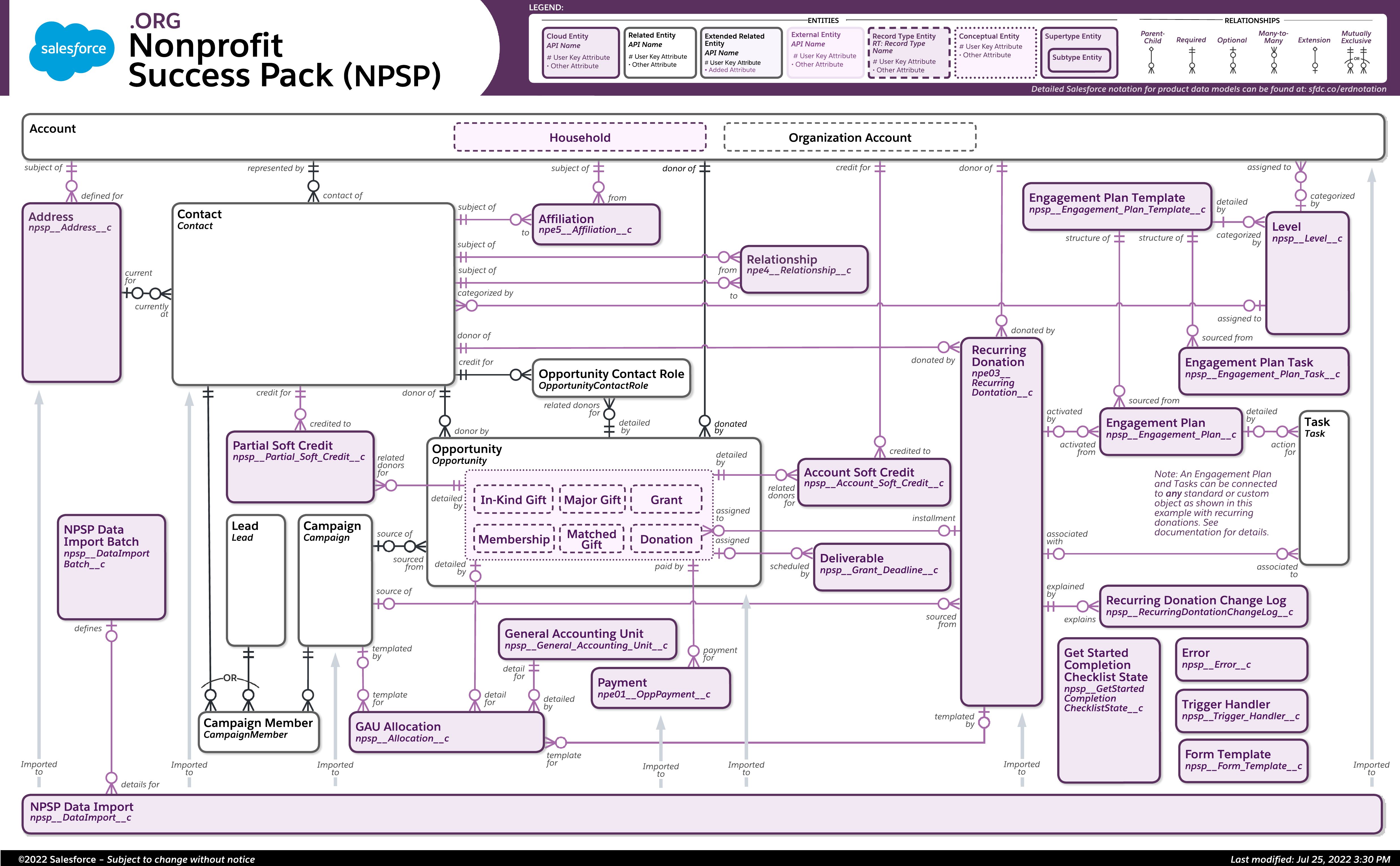 Data model diagram for Nonprofit Success Pack