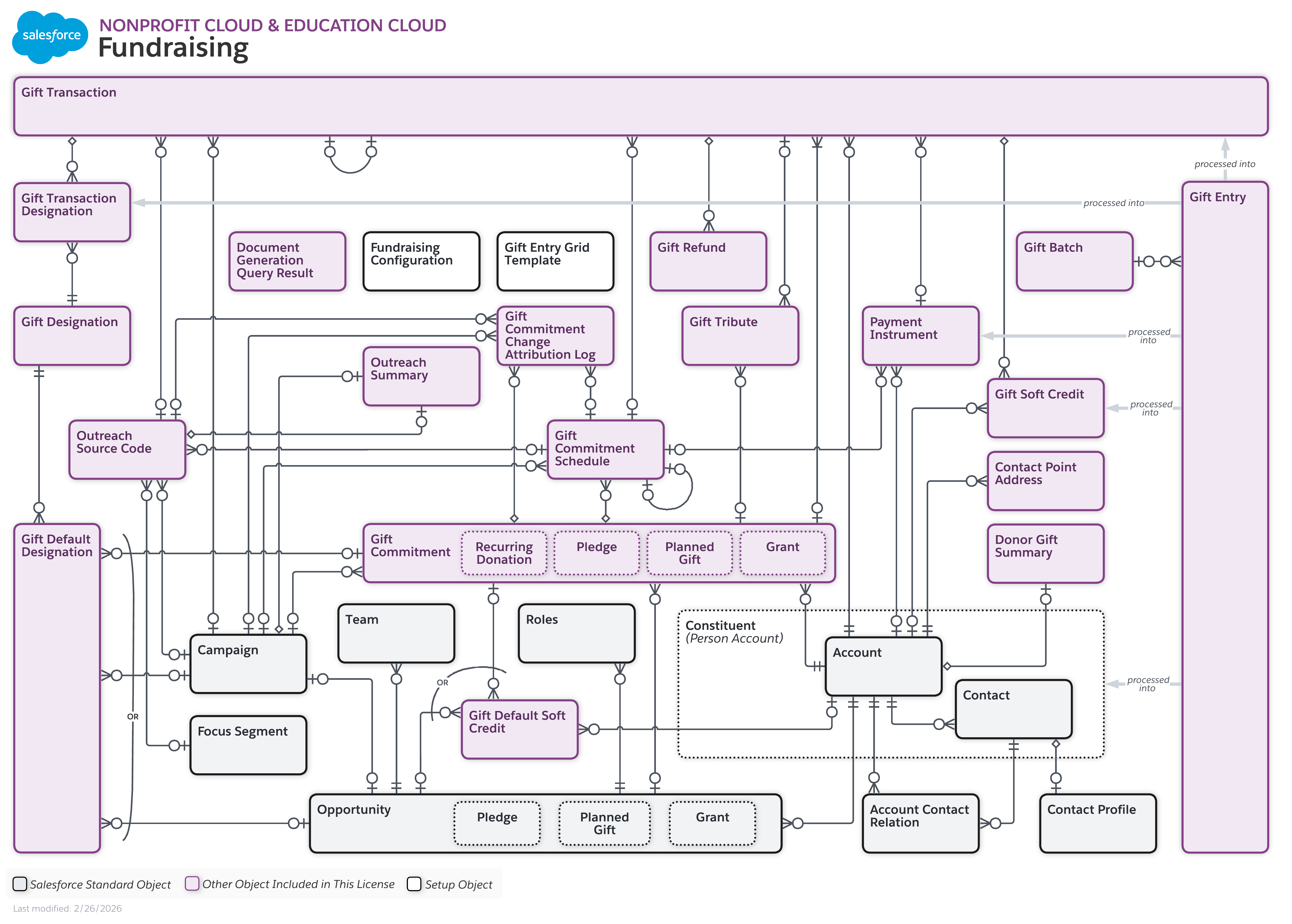 Data model diagram for Fundraising