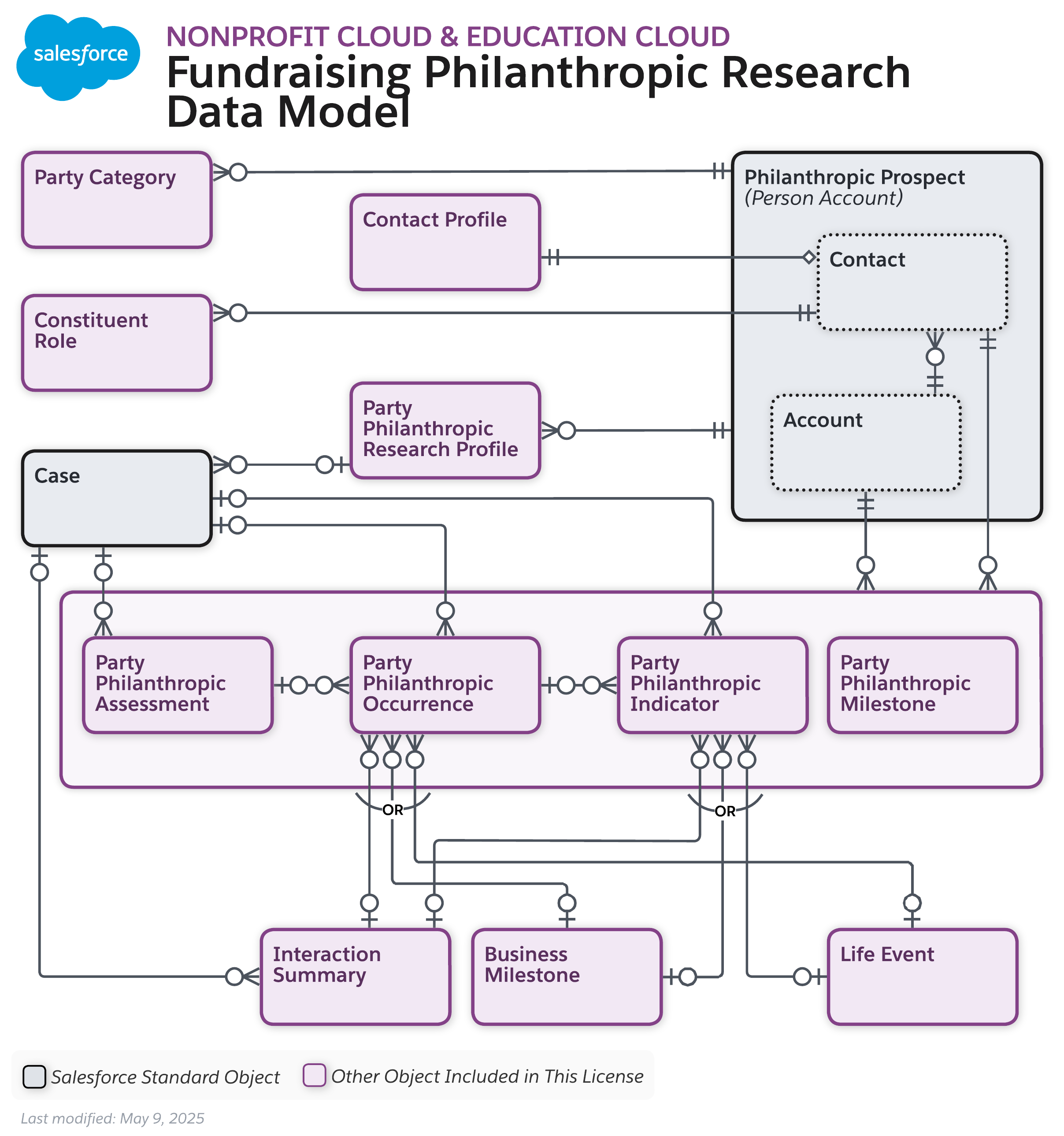 Data model diagram for Fundraising