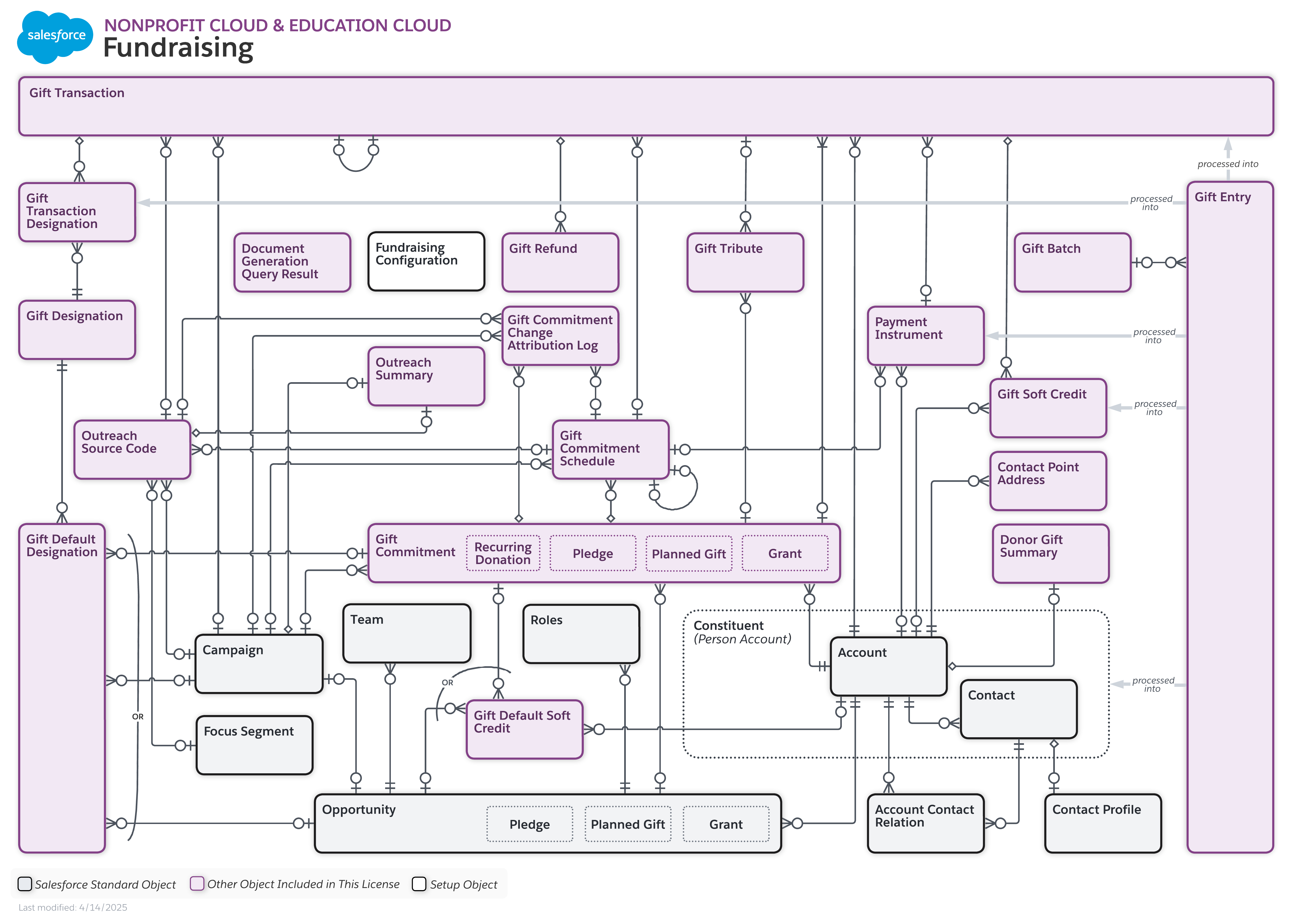 Data model diagram for Fundraising