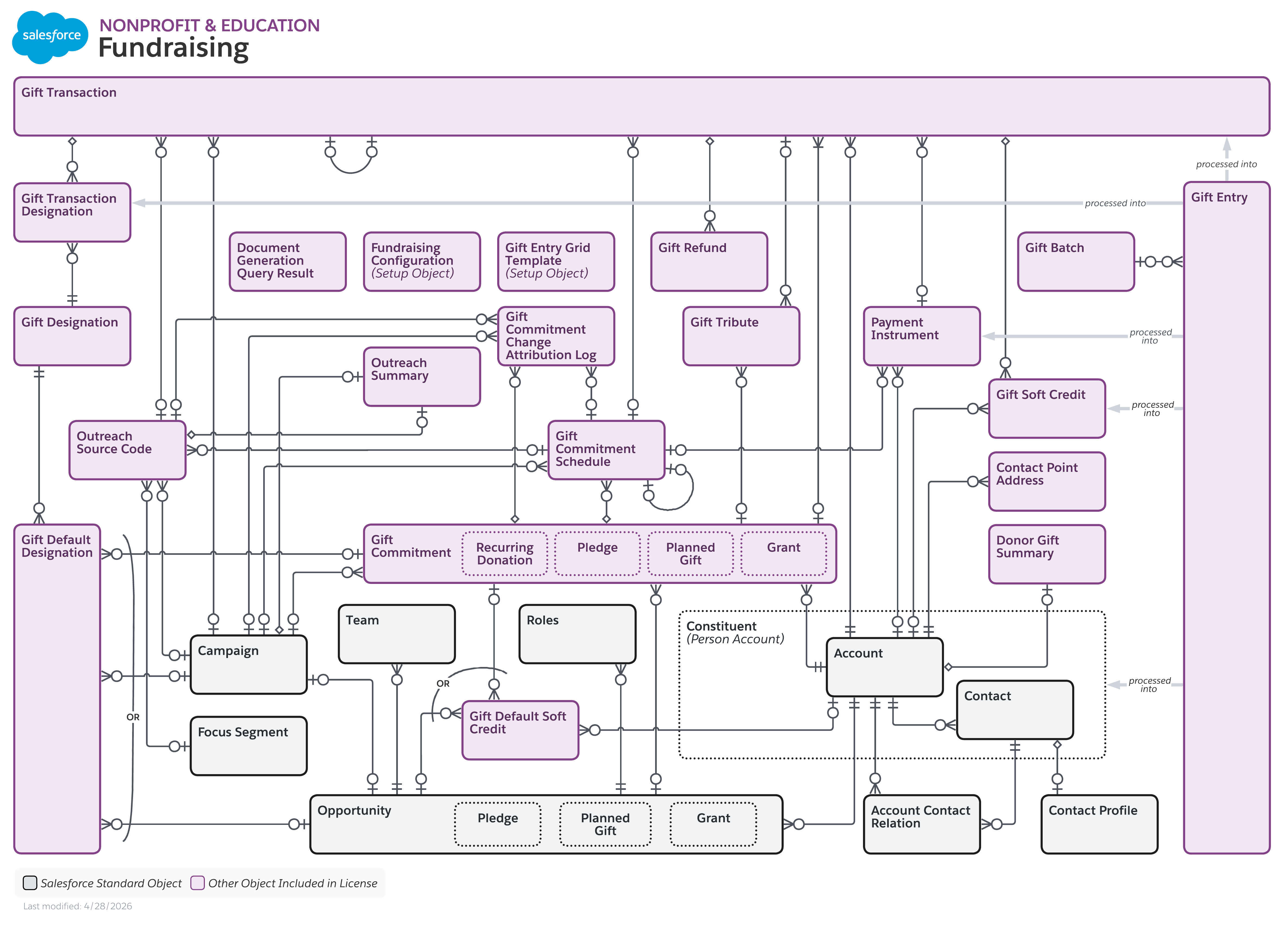 Data model diagram for Fundraising