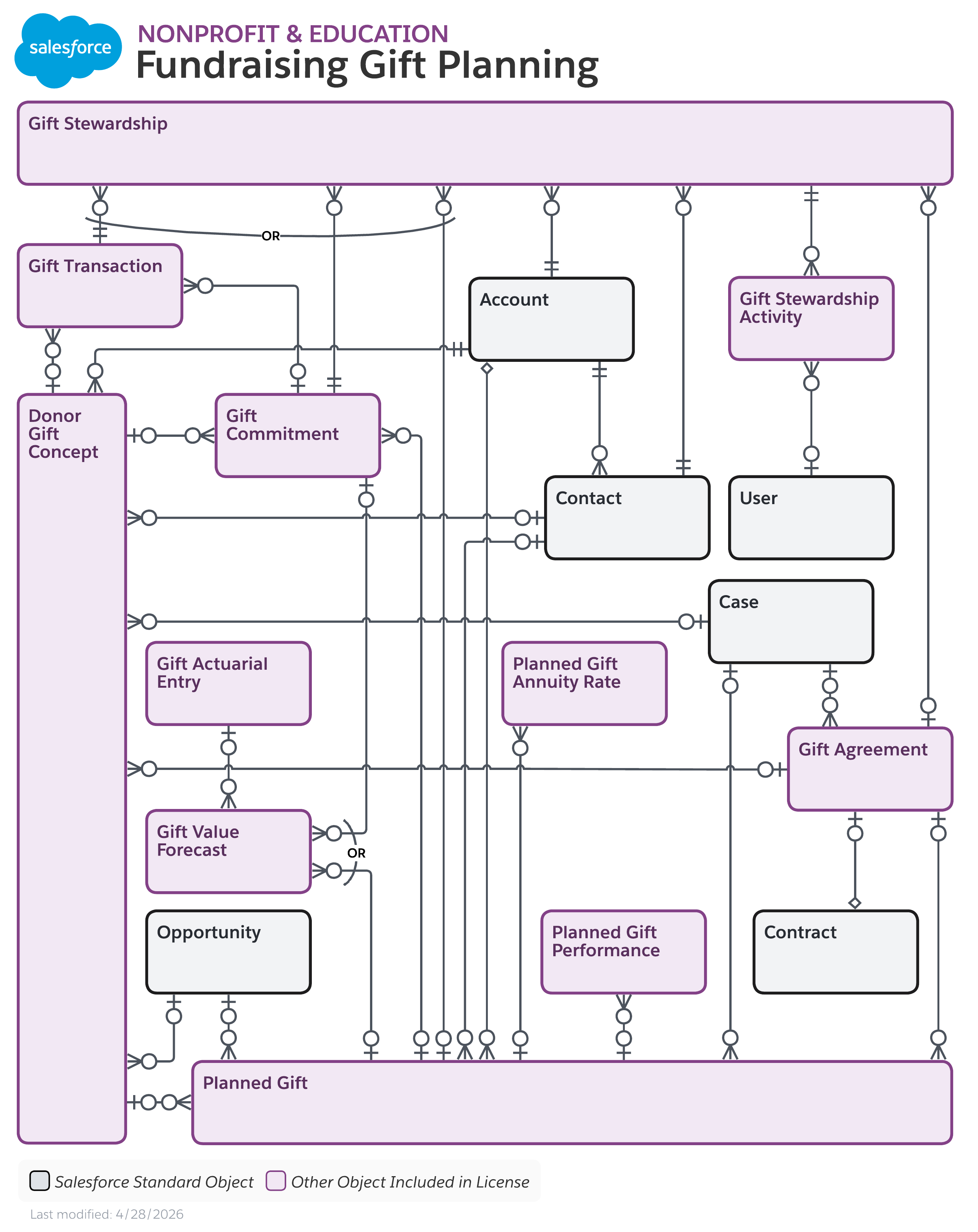 Data model diagram for Fundraising Gift Planning
