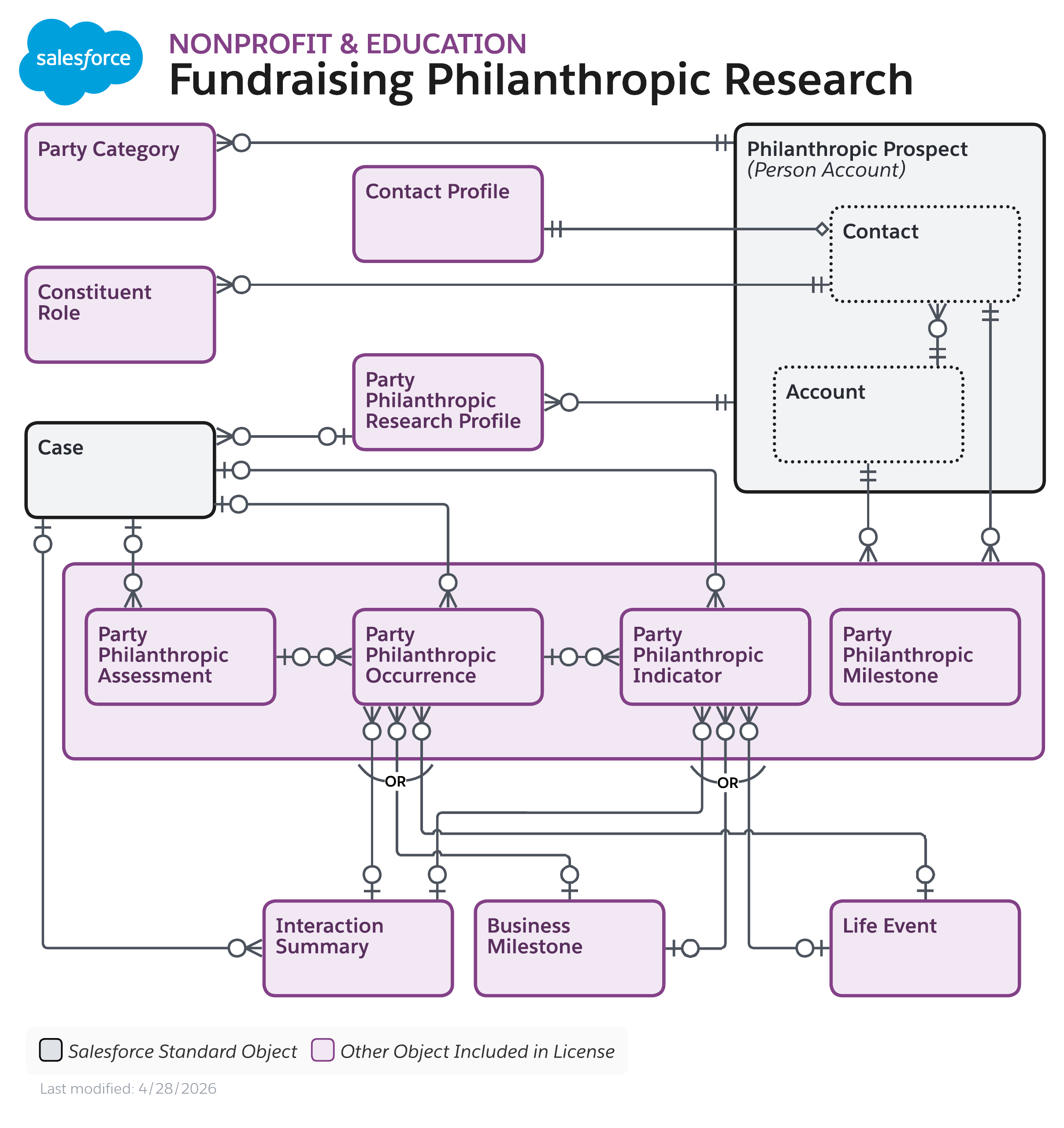 Data model diagram for Fundraising Philanthropic Research
