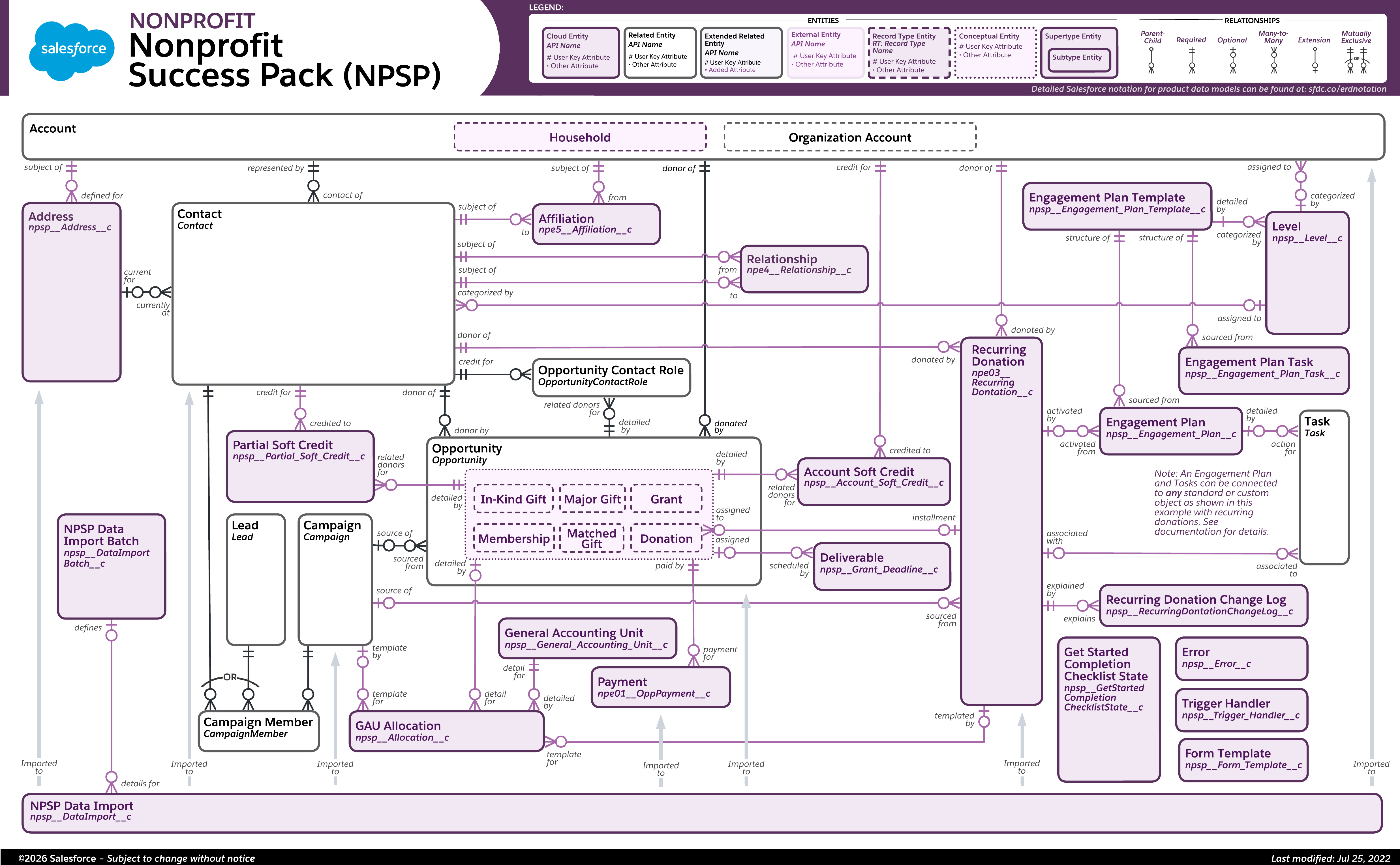 Data model diagram for Nonprofit Success Pack