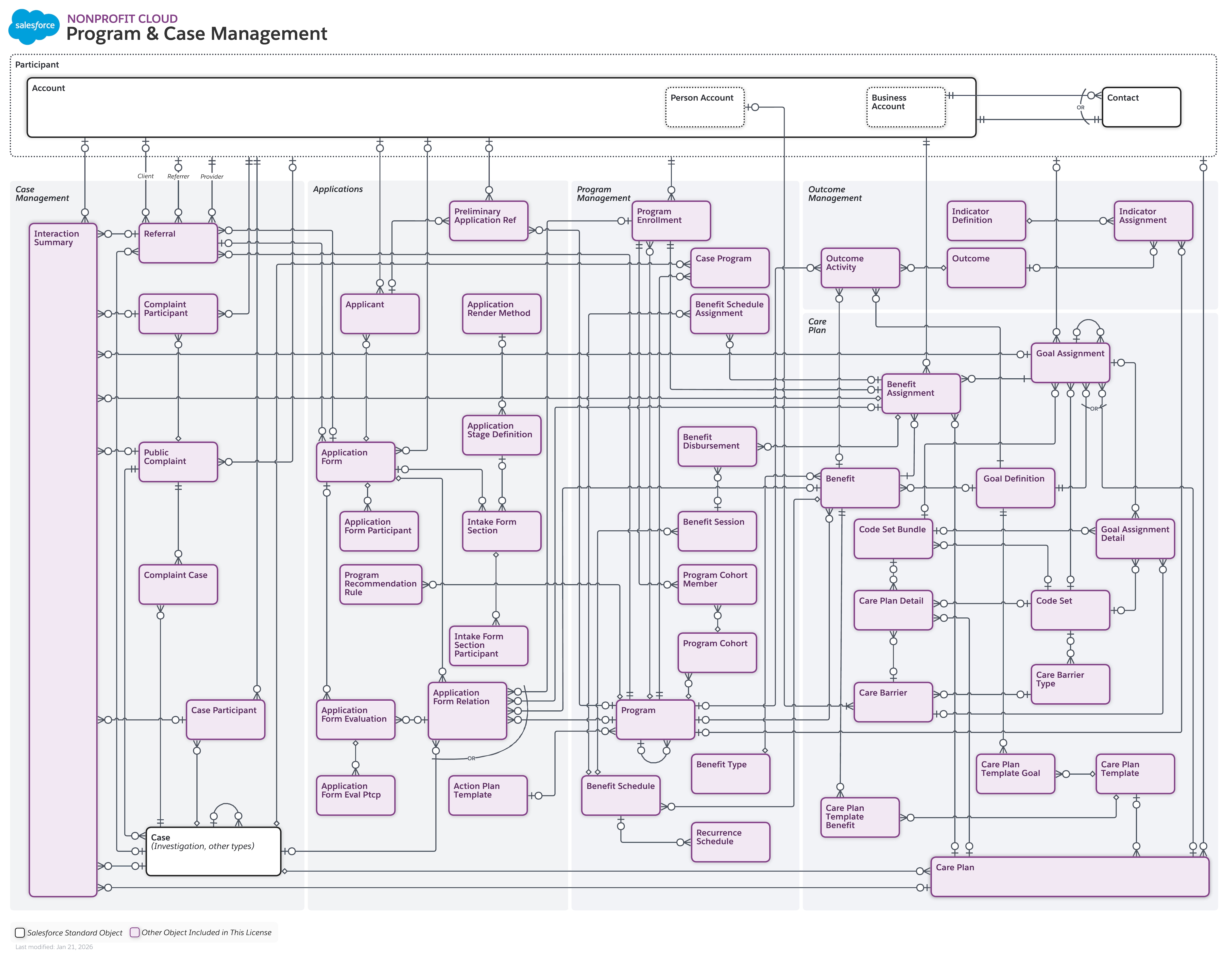 Data model diagram for Program & Case Management