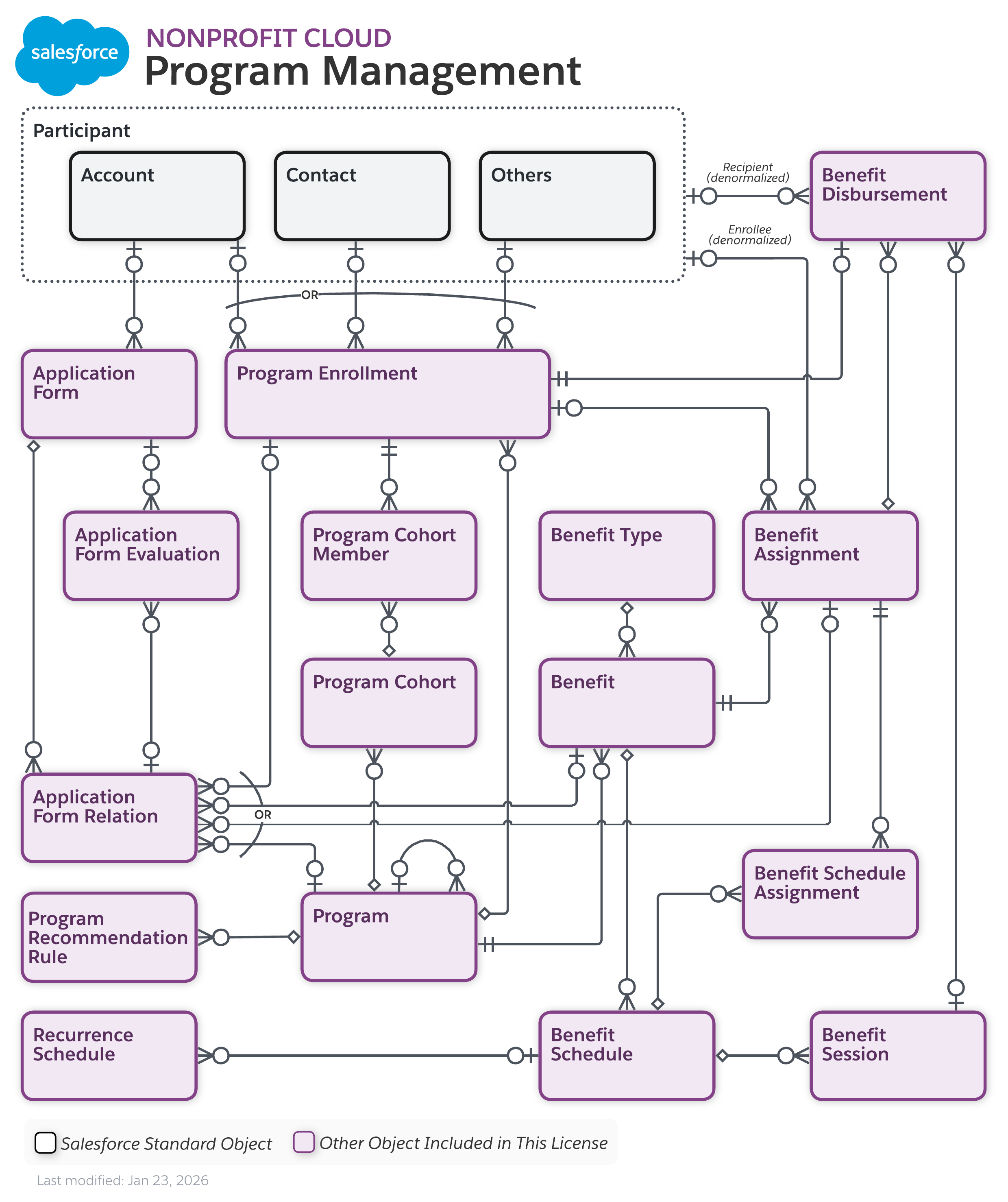 Data model diagram for Program Management