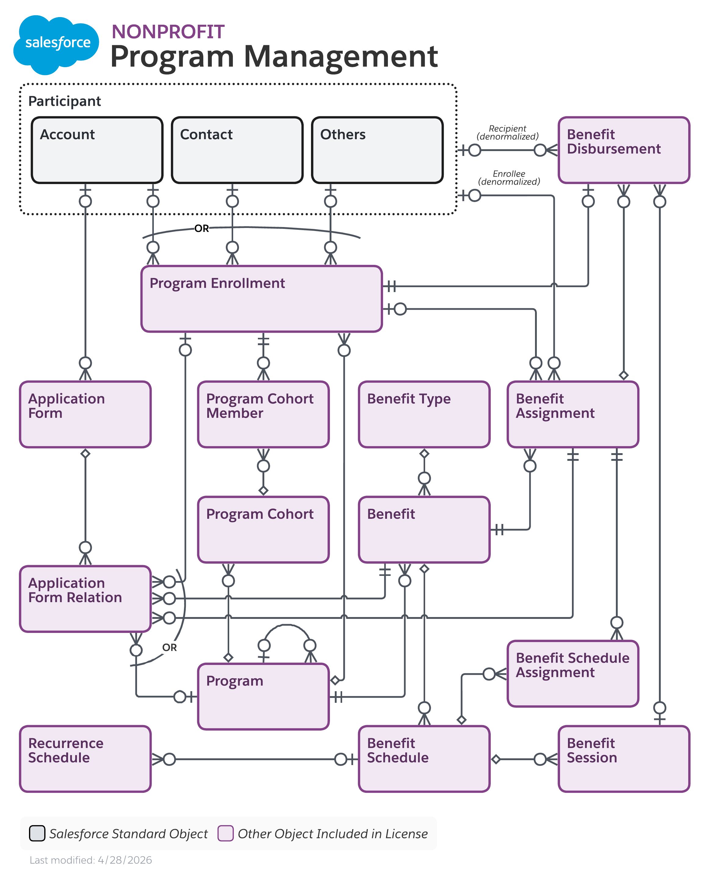 Data model diagram for Program Management