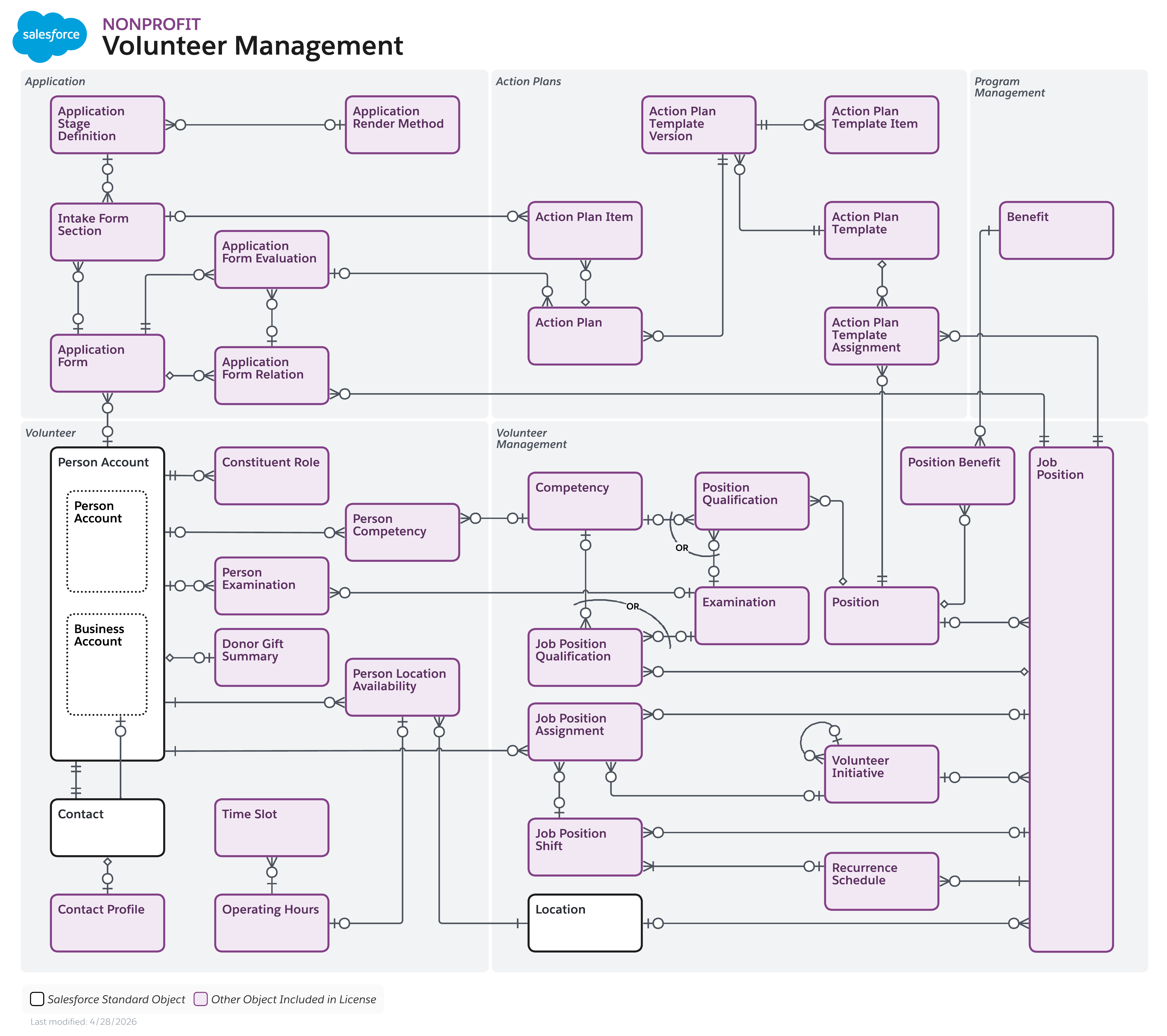 Data model diagram for Volunteer Management