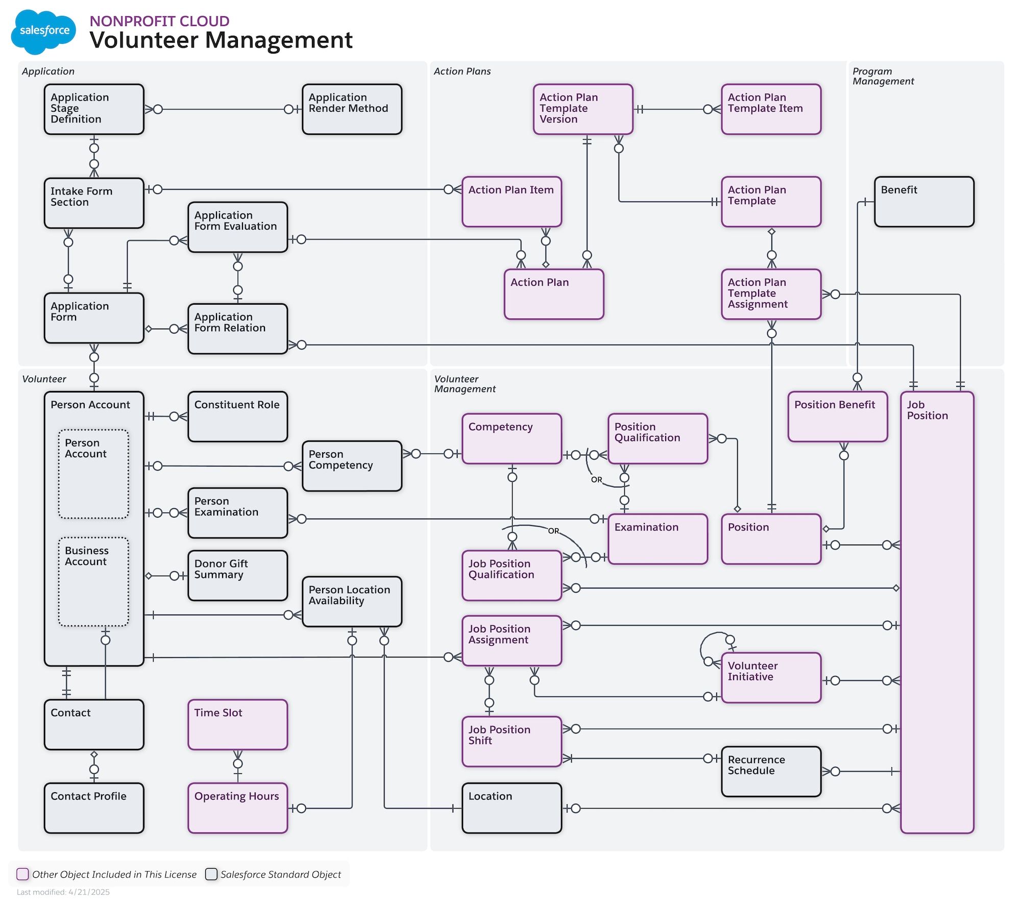 Data model diagram for Fundraising