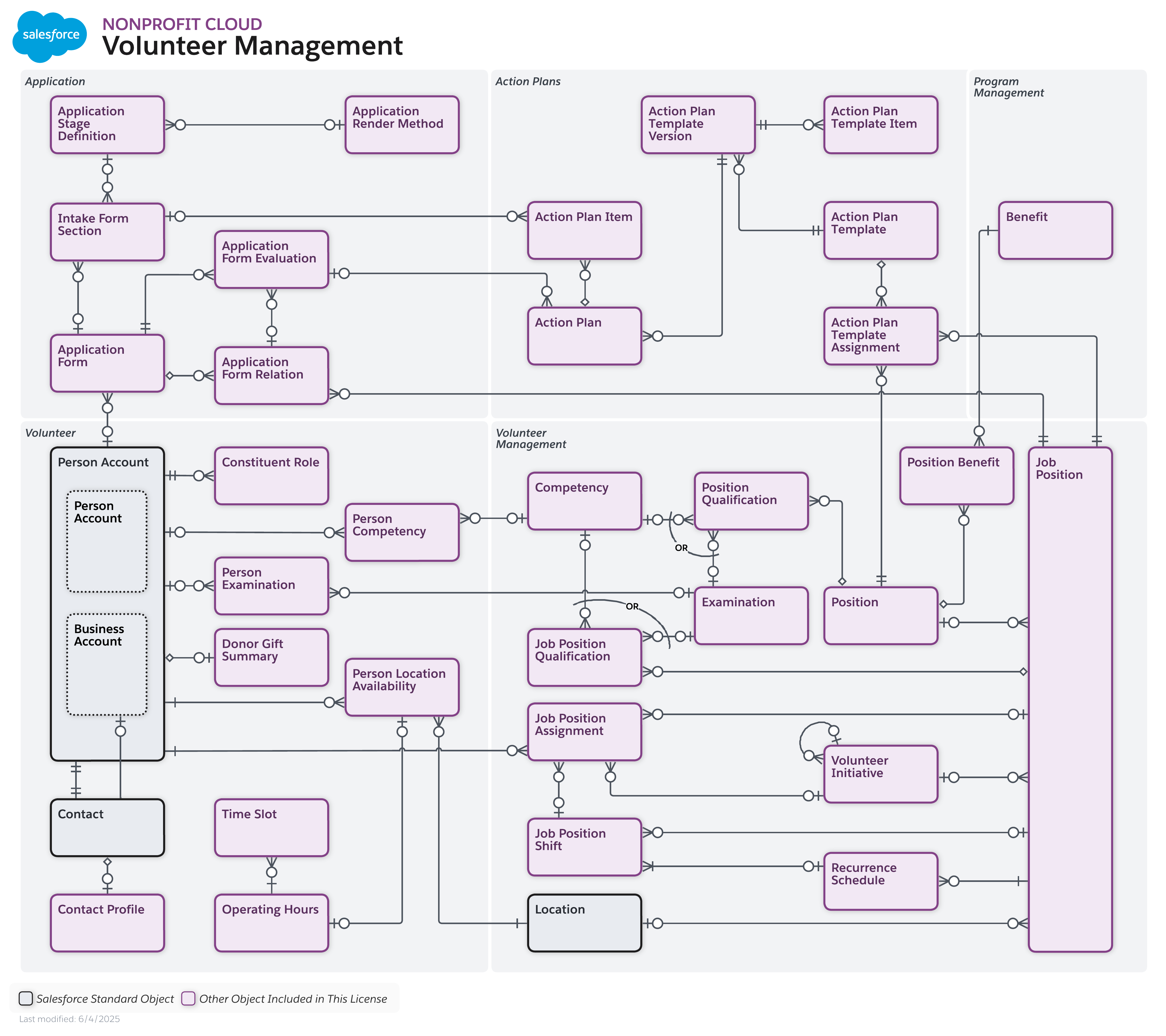 Data model diagram for Fundraising