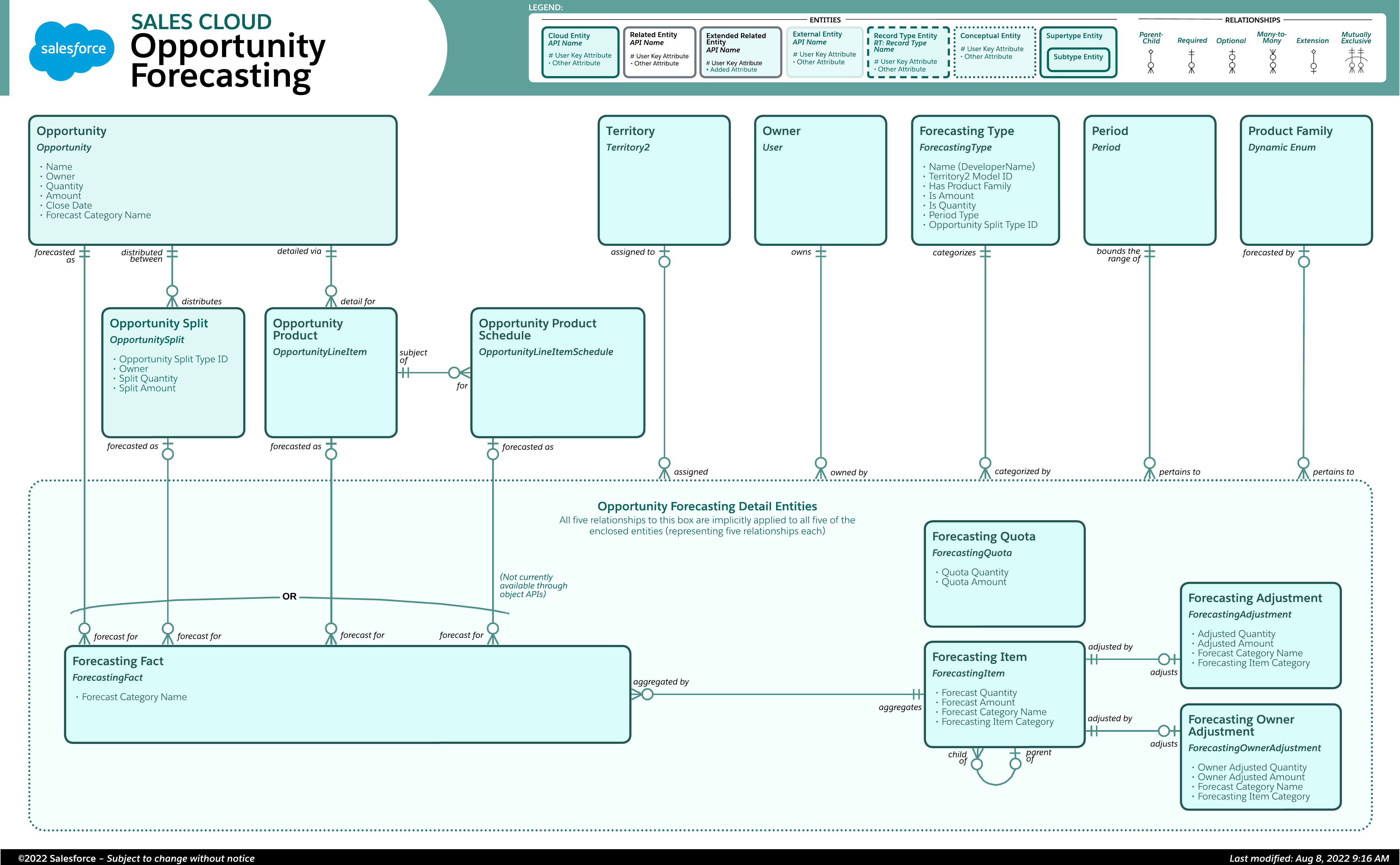 Data model diagram for Opportunity Forecasting