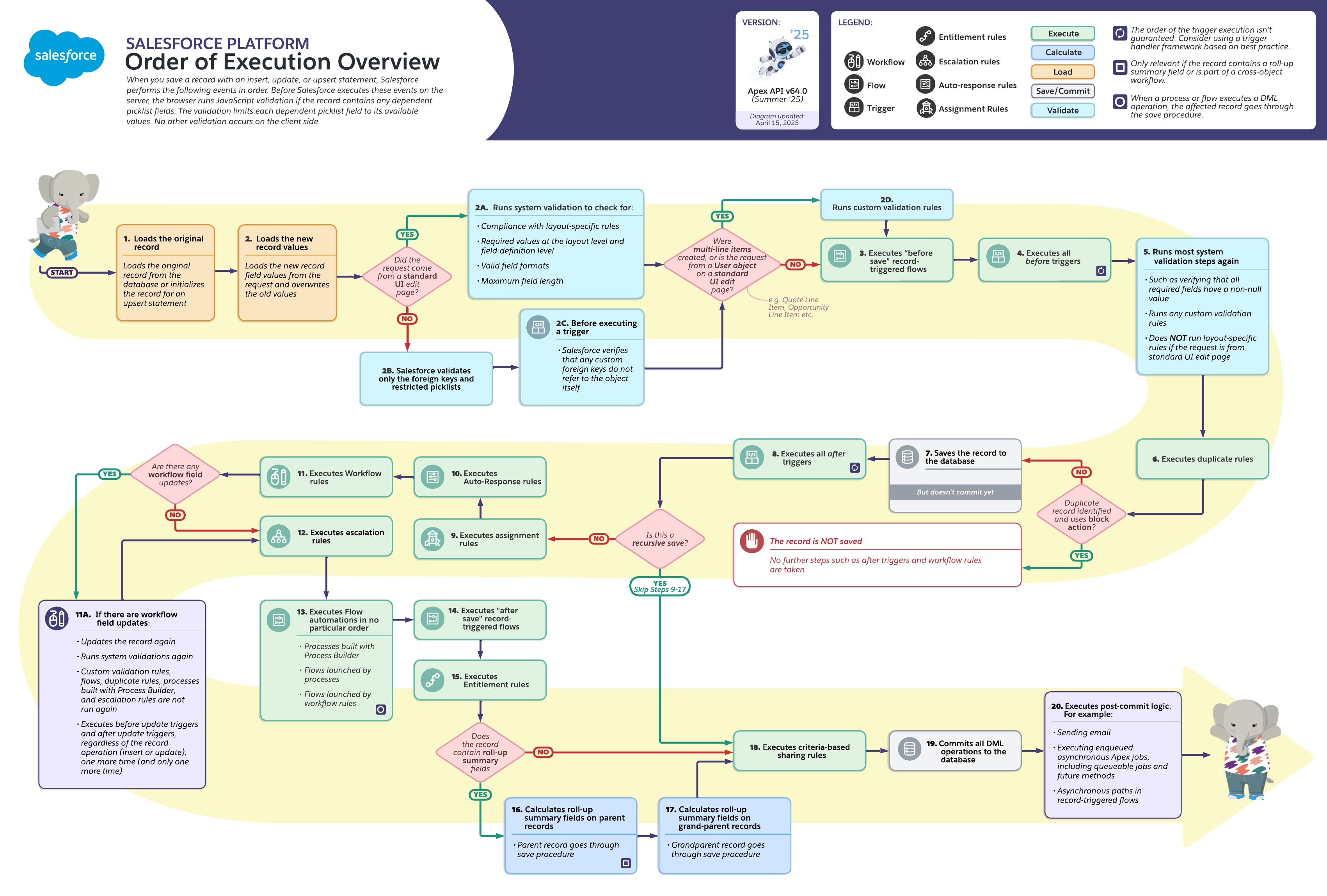 Order of execution flowchart