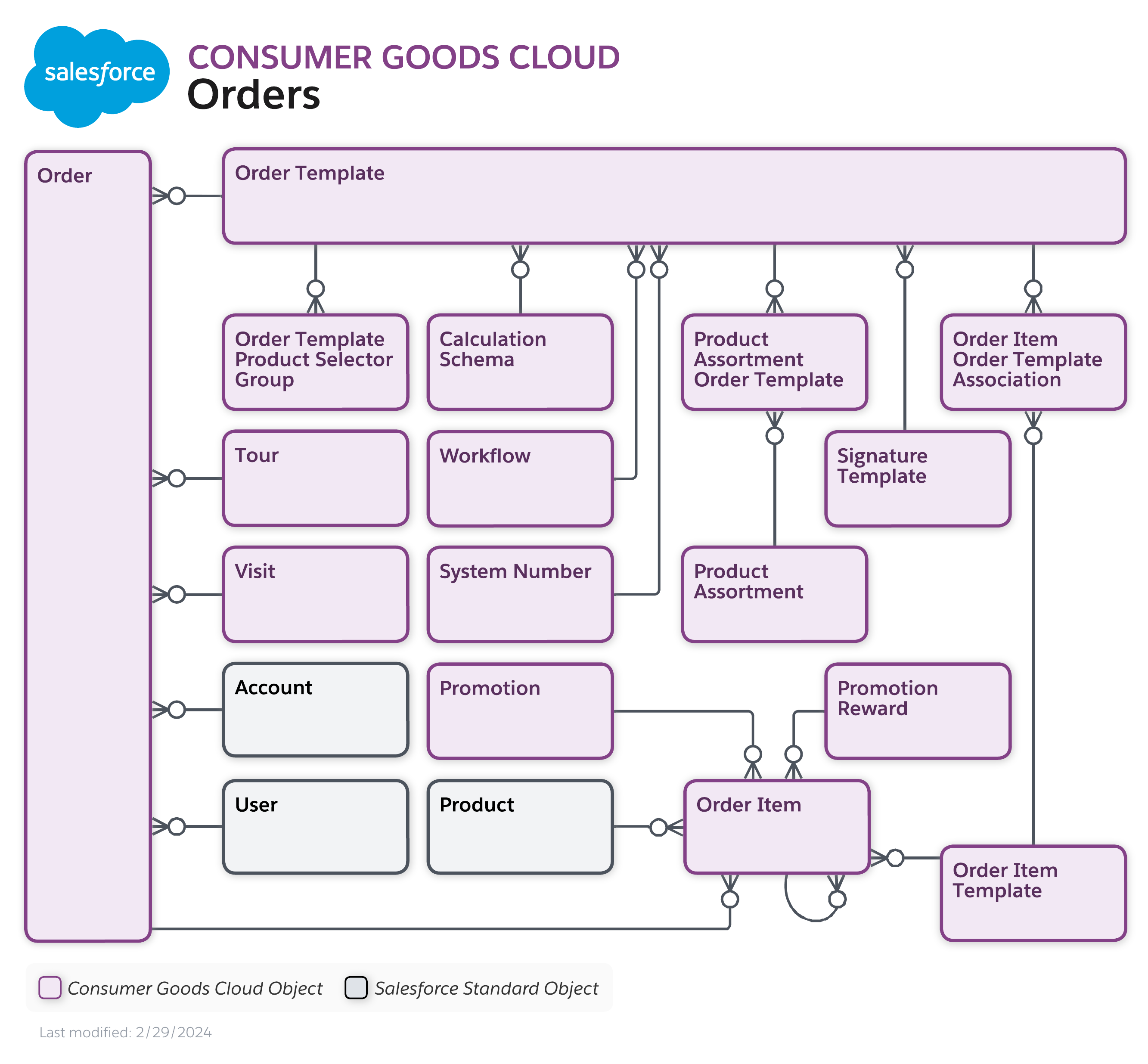 Data model diagram for Orders