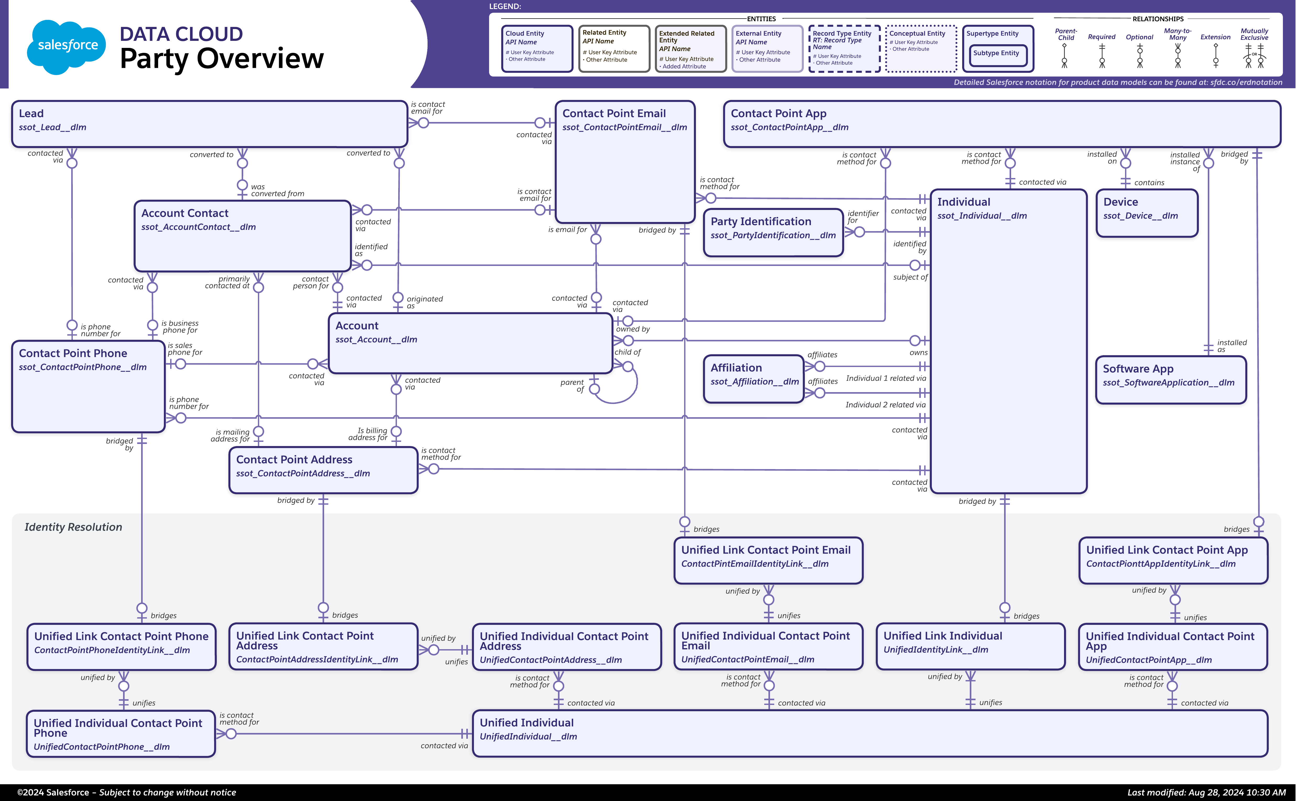 Data model diagram for Party