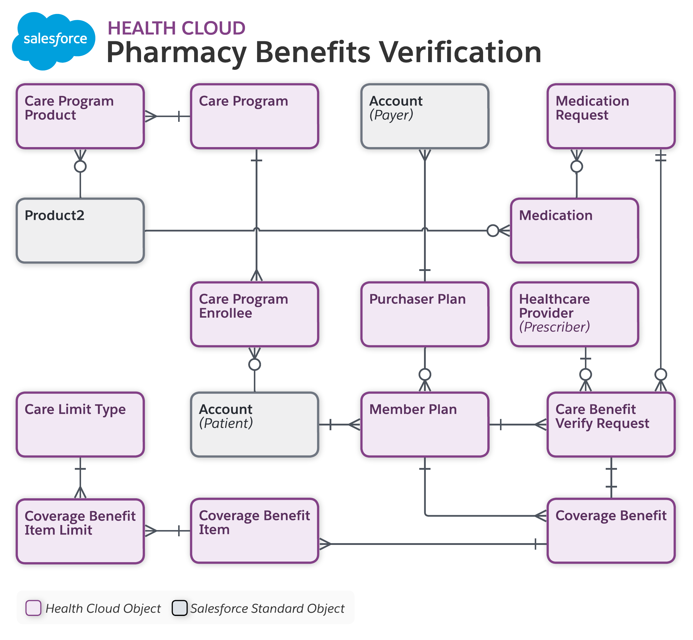 Data model diagram for Pharmacy Benefits Verification