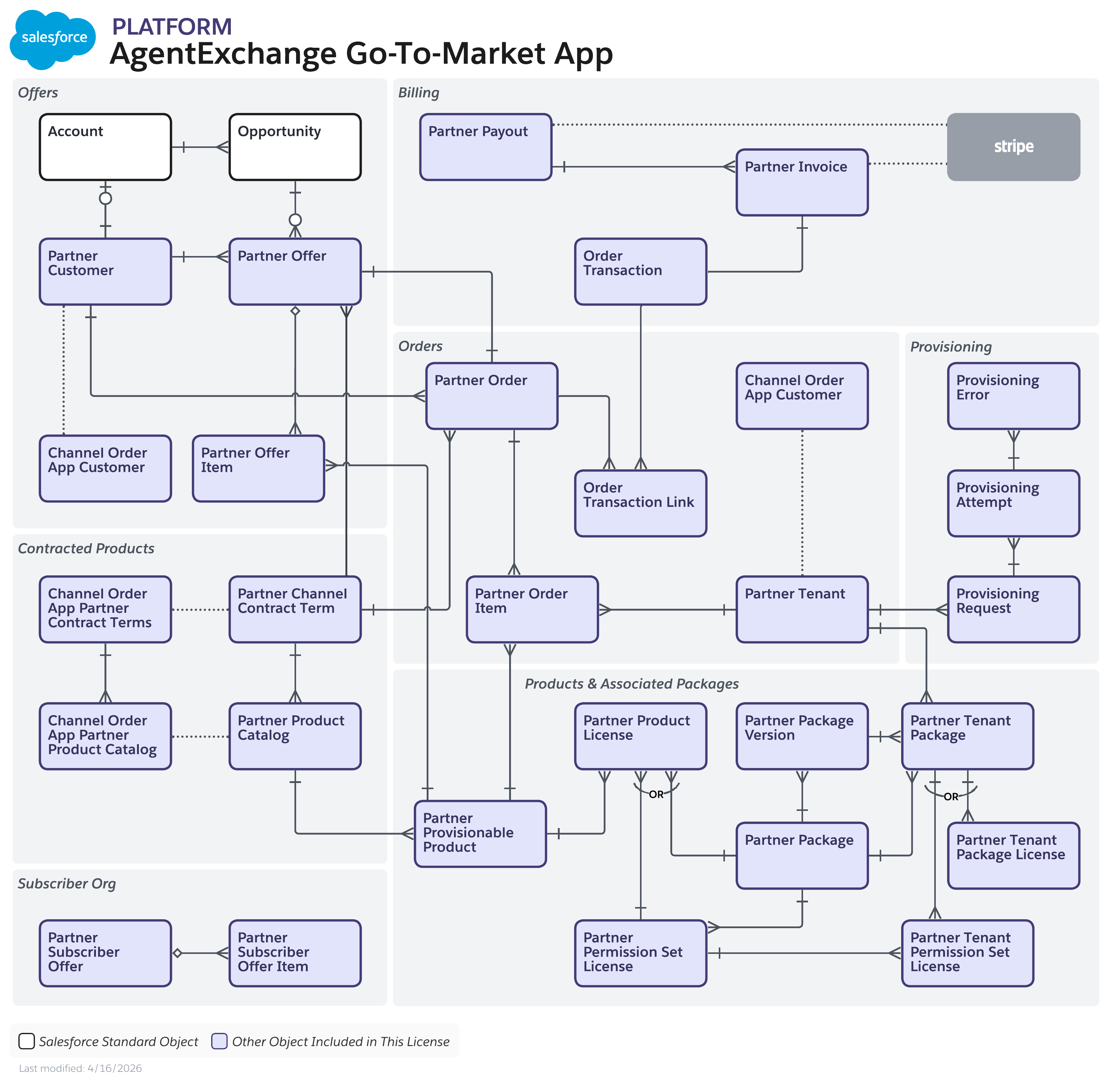 Data model diagram for AgentExchange Go-To-Market