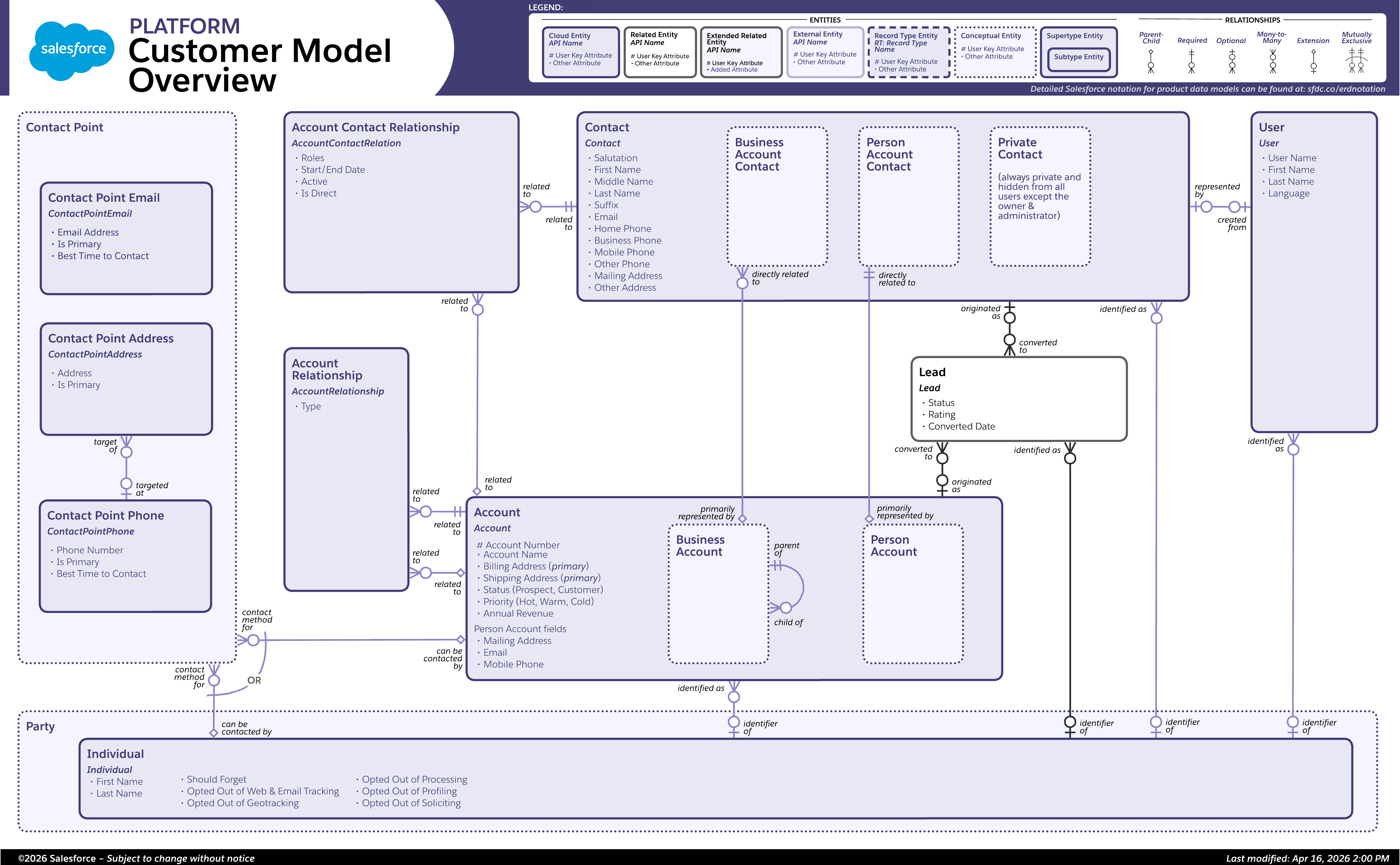 Data model diagram for Customer
