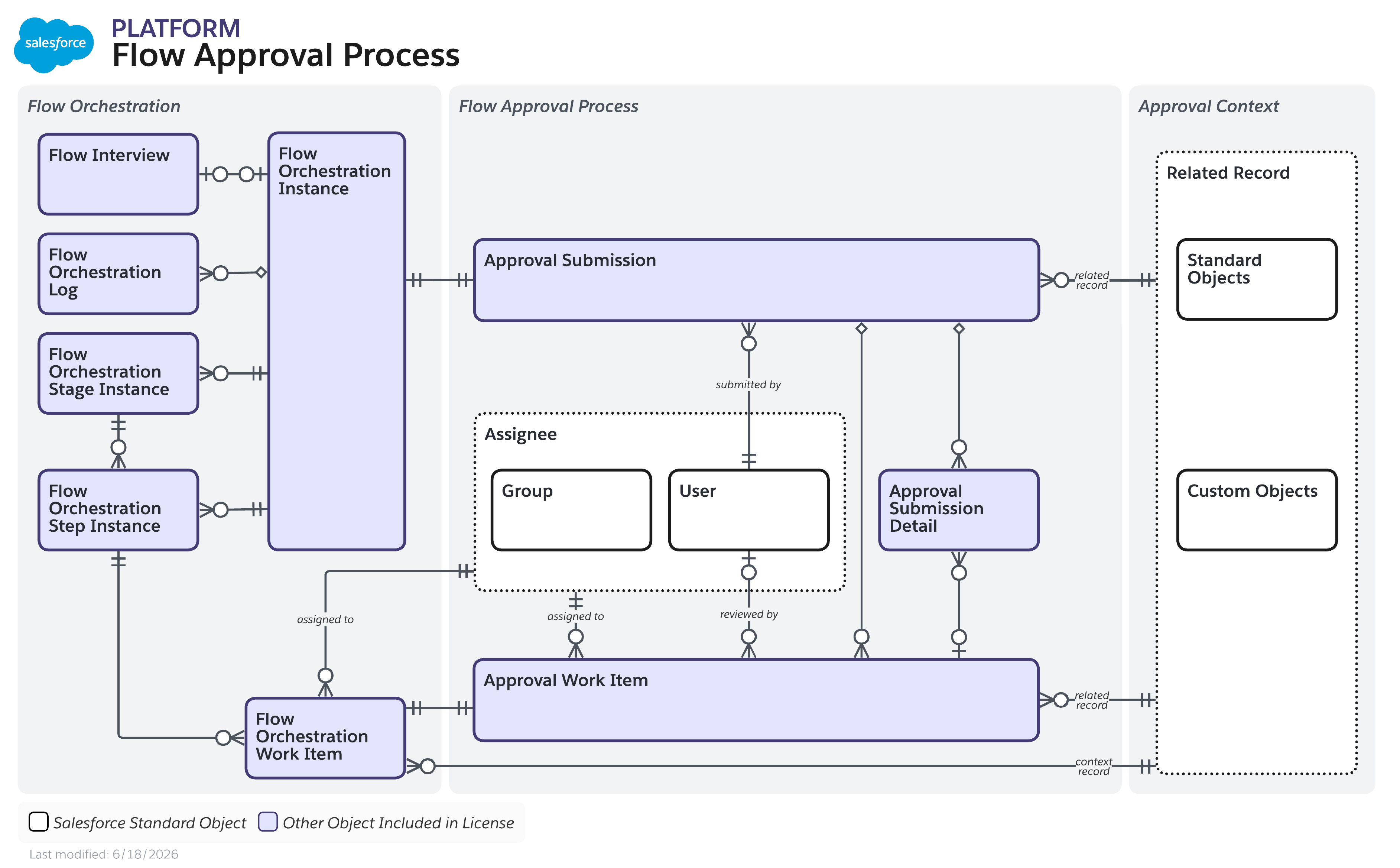 Data model diagram for Flow Approval Process