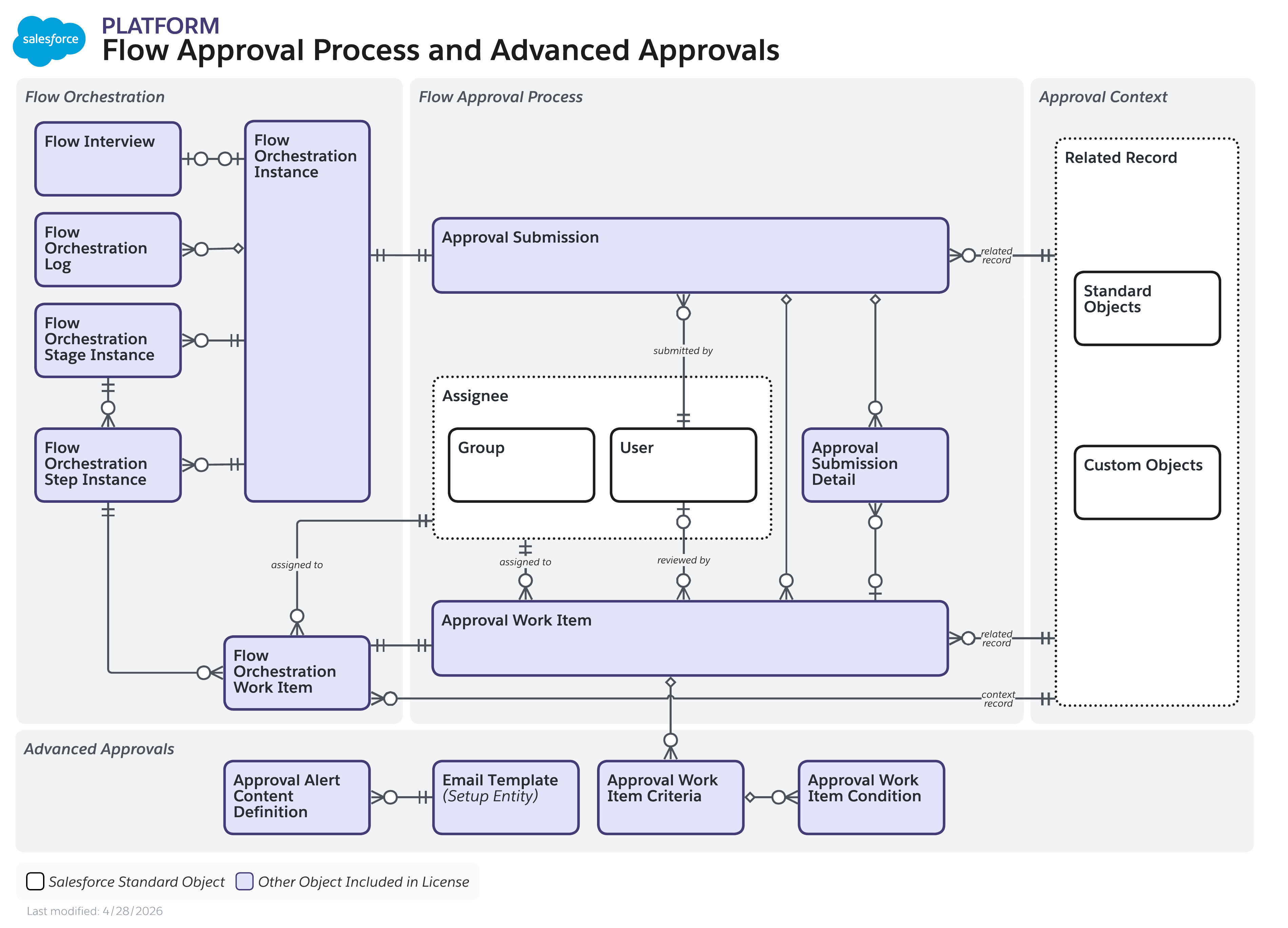 Data model diagram for Flow Approval Process and Advanced Approvals