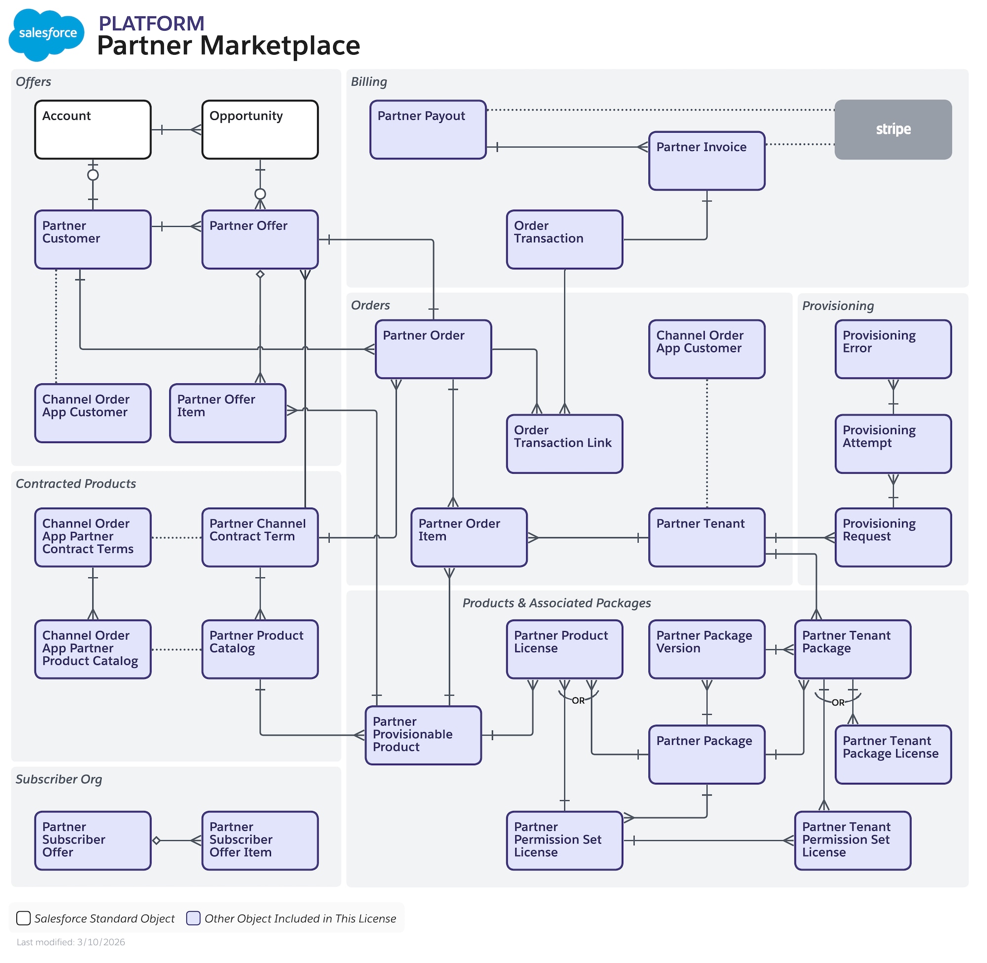 Data model diagram for Partner Marketplace