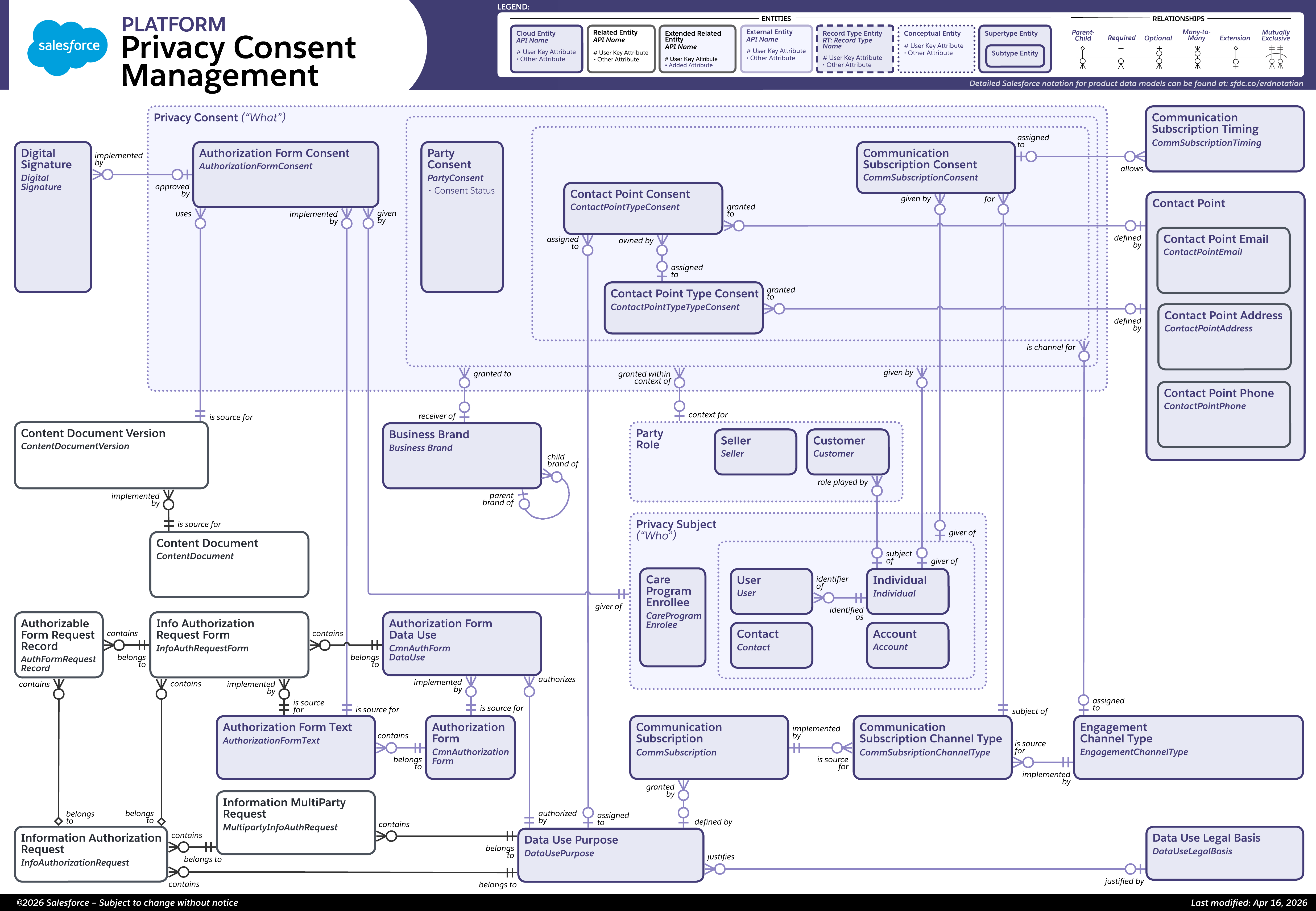 Data model diagram for Privacy Consent