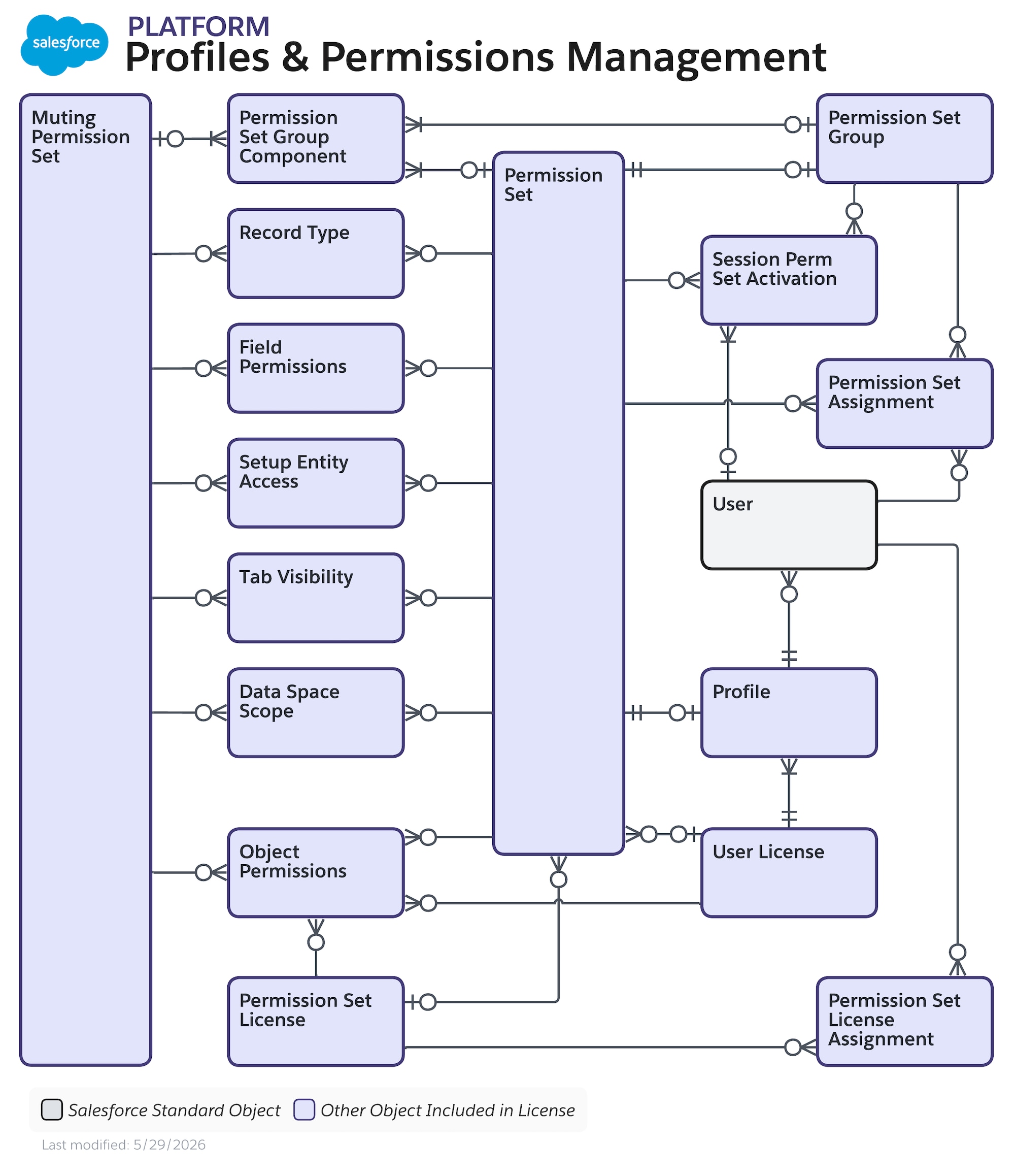 Data model diagram for Profiles and Permissions Management