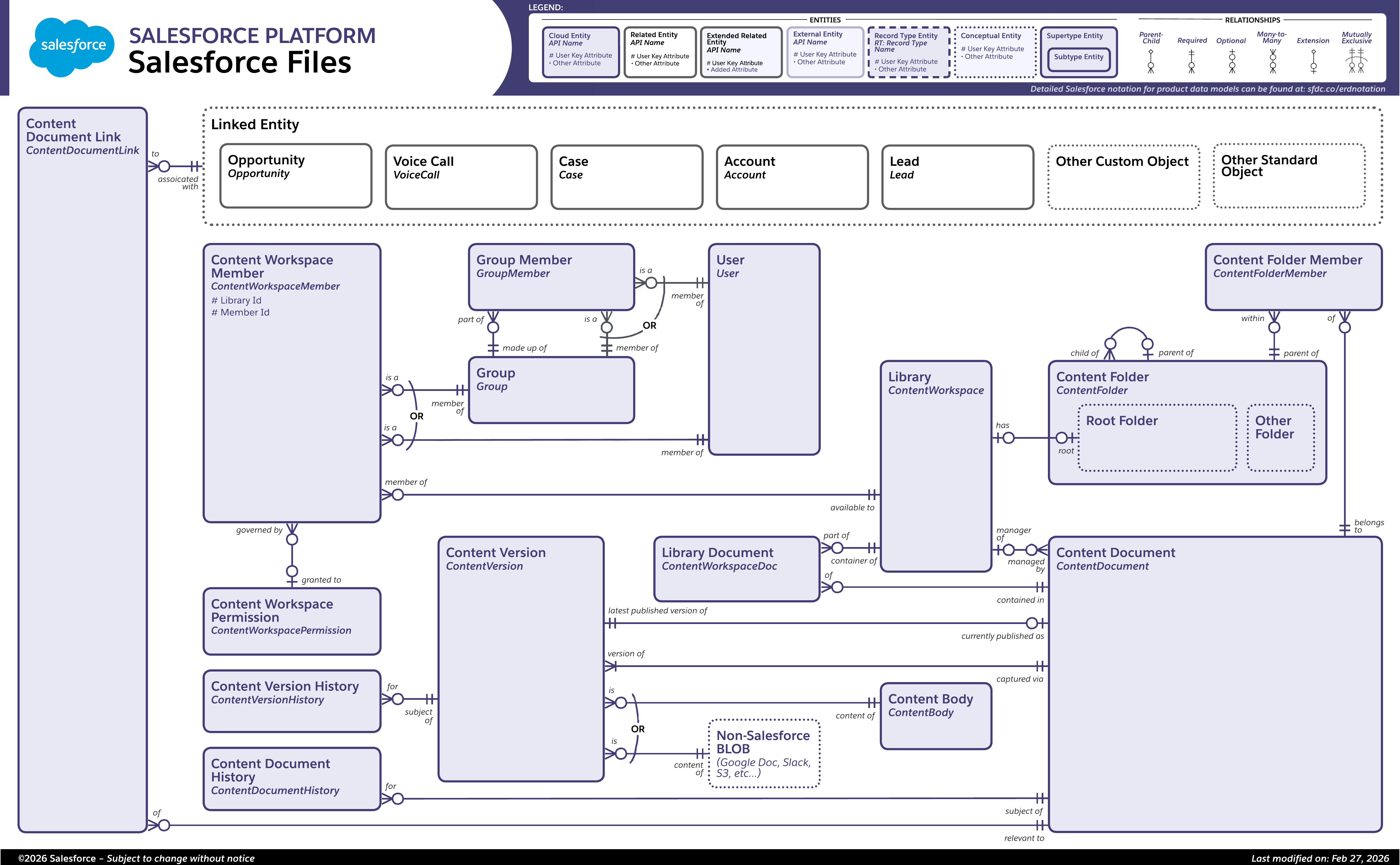 Data model diagram for Salesforce Files