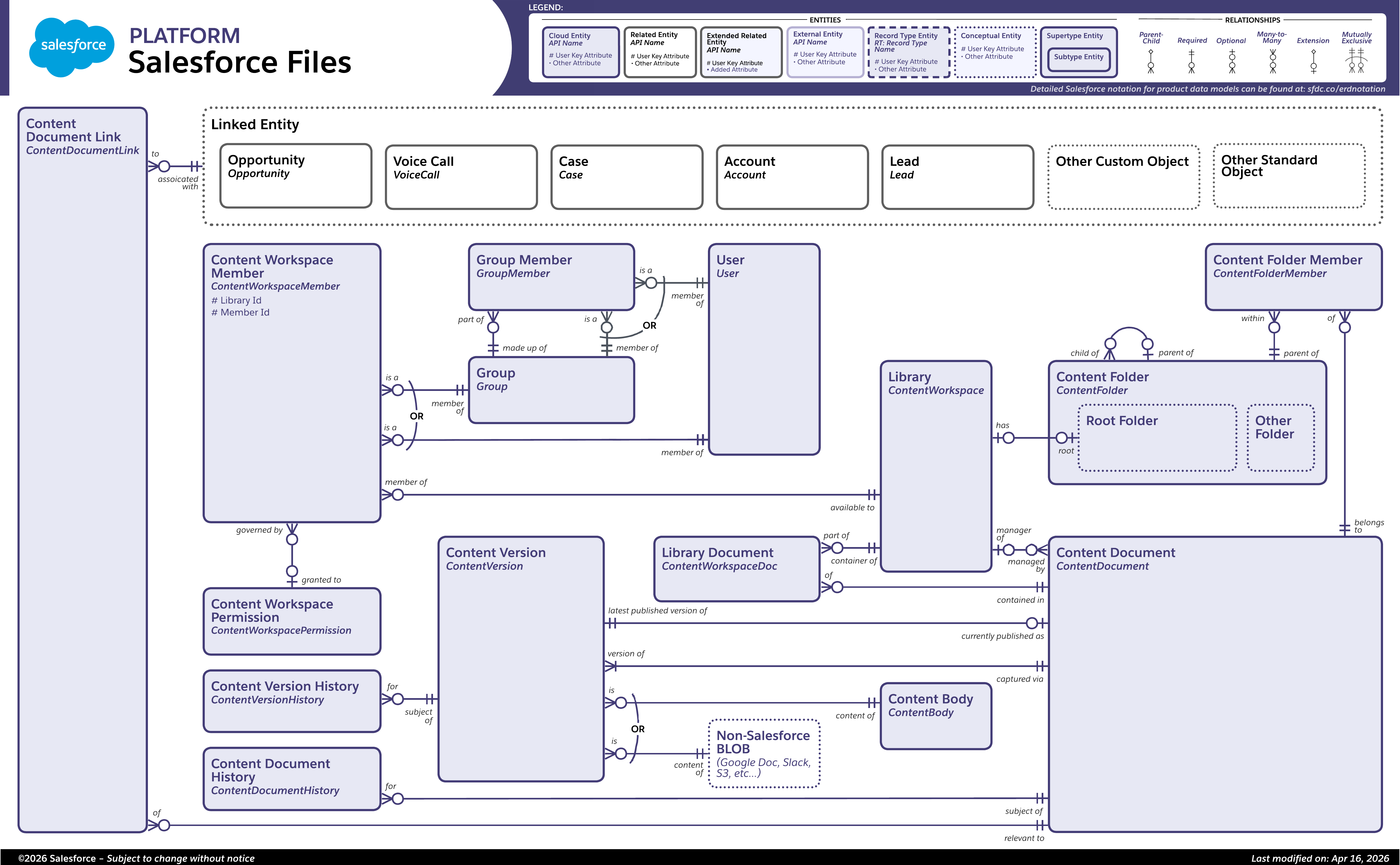 Data model diagram for Salesforce Files
