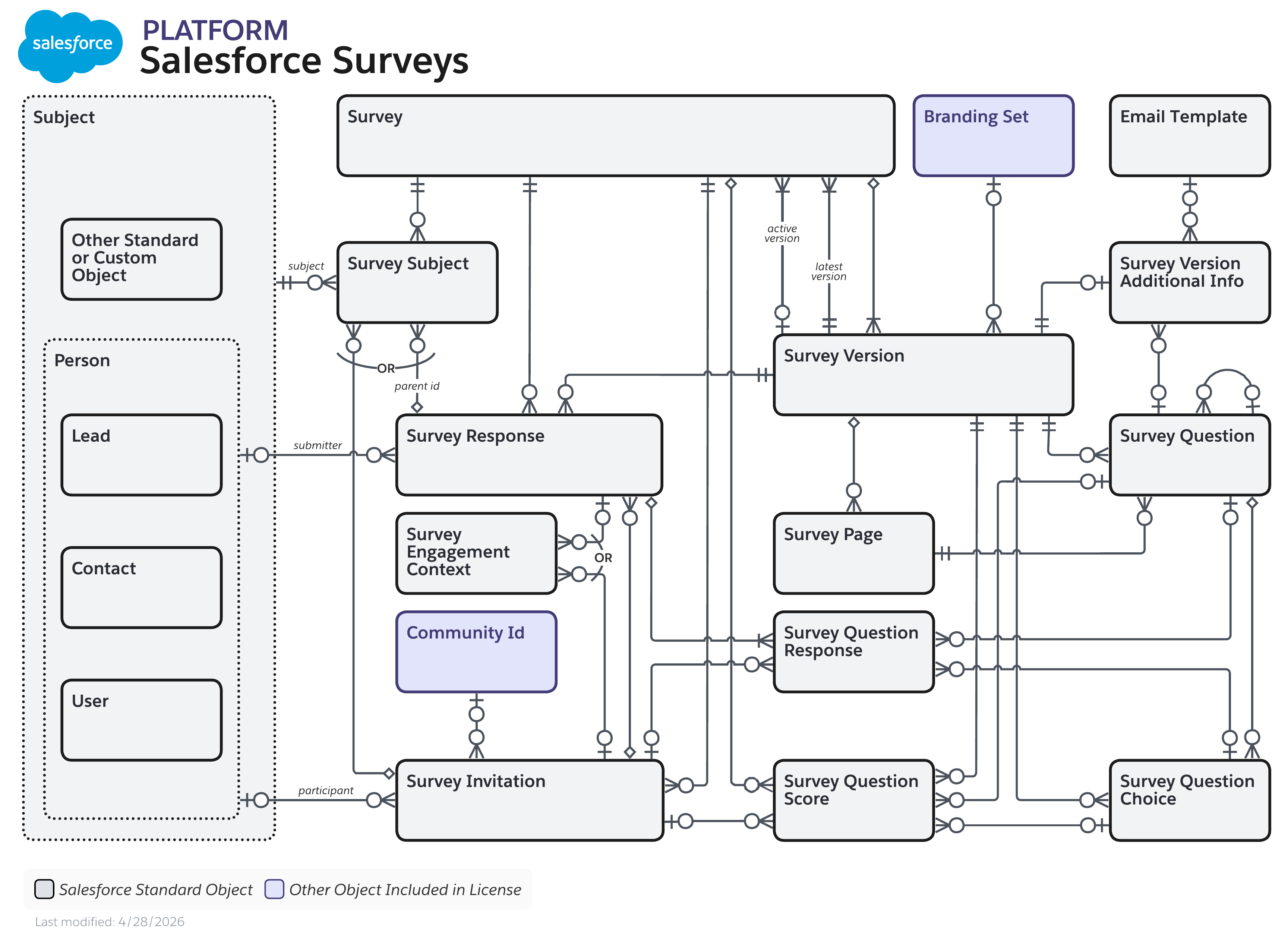 Data model diagram for Salesforce Surveys