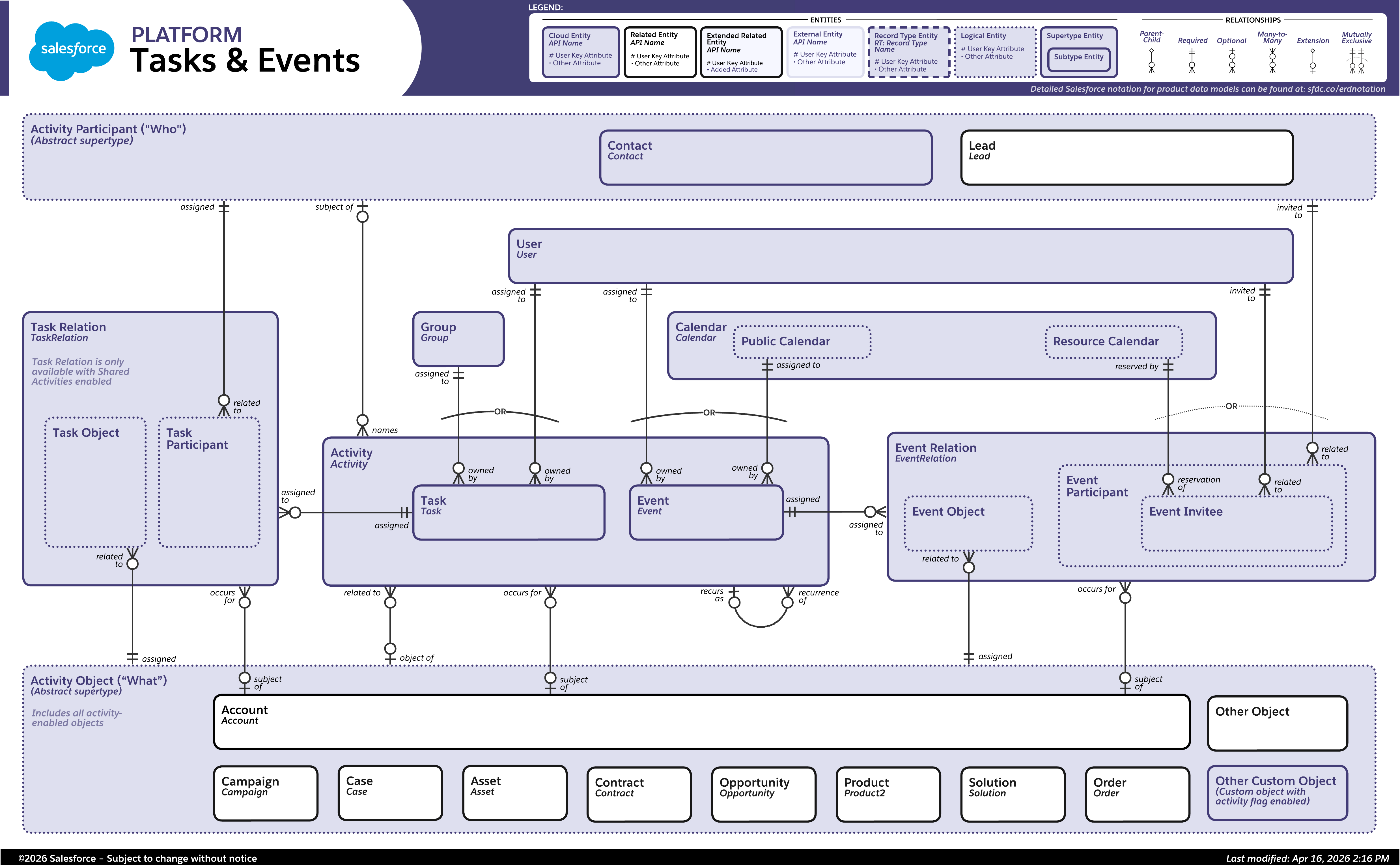 Data model diagram for Tasks & Events