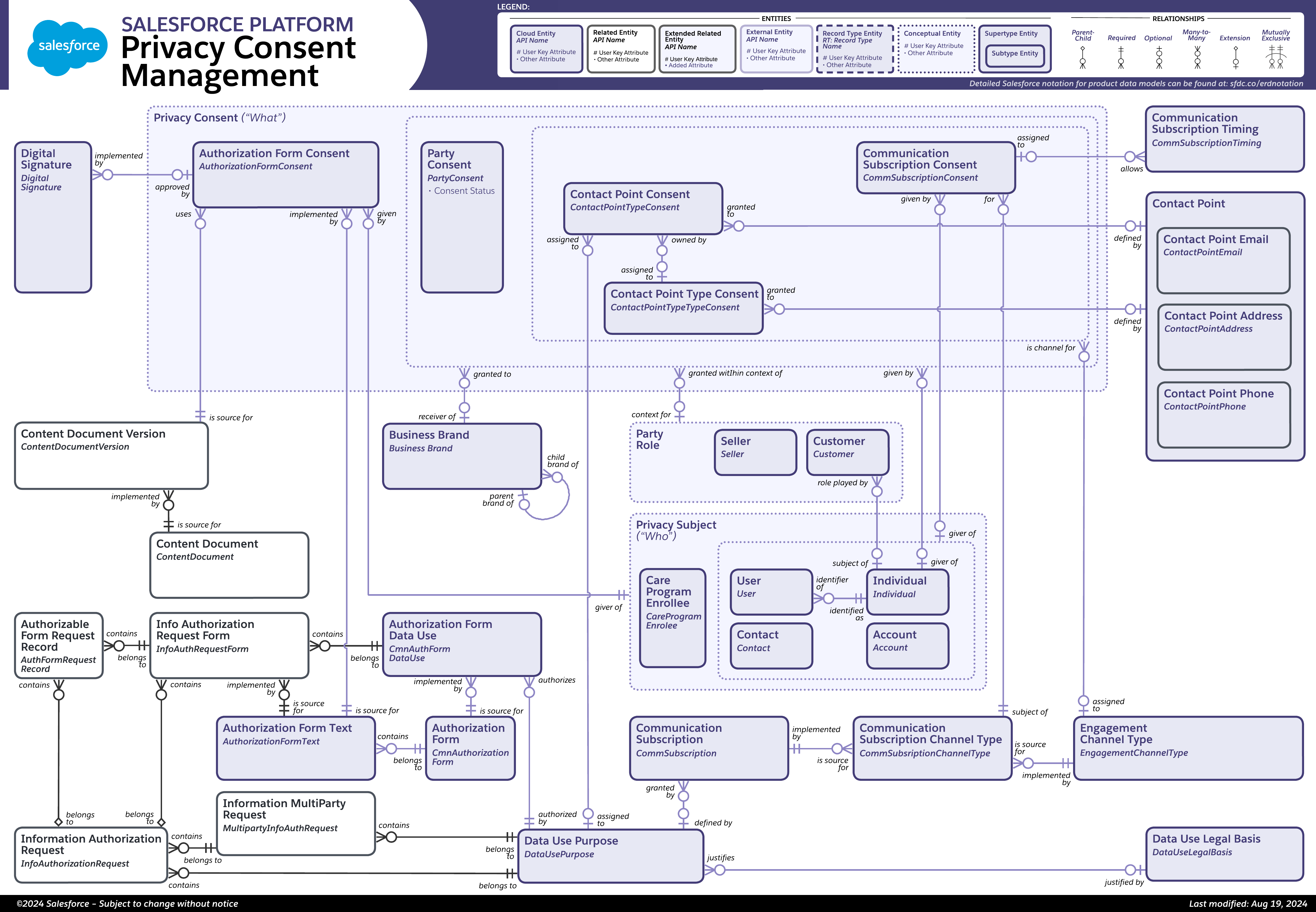 Data model diagram for Privacy Consent