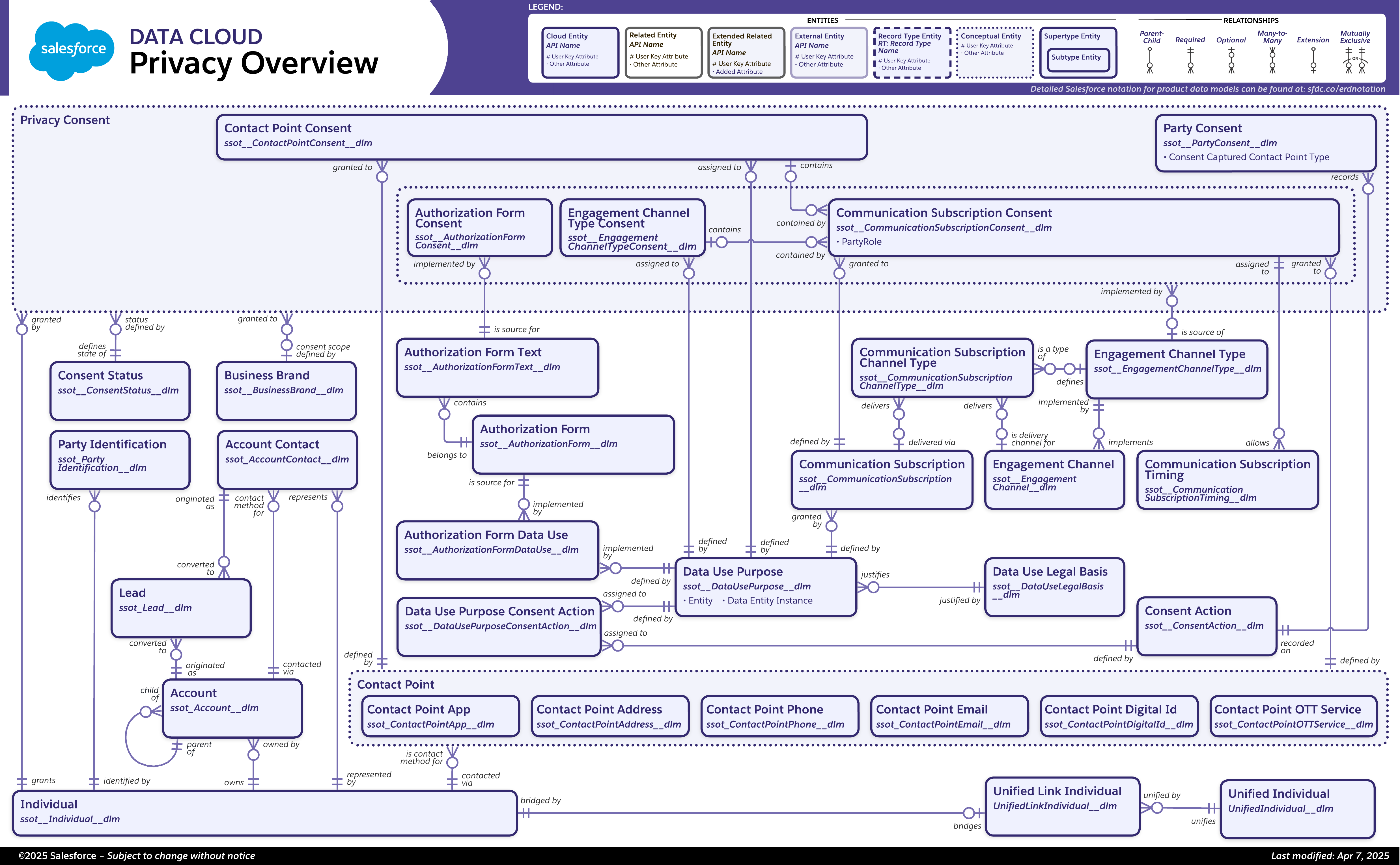 Data model diagram for Privacy