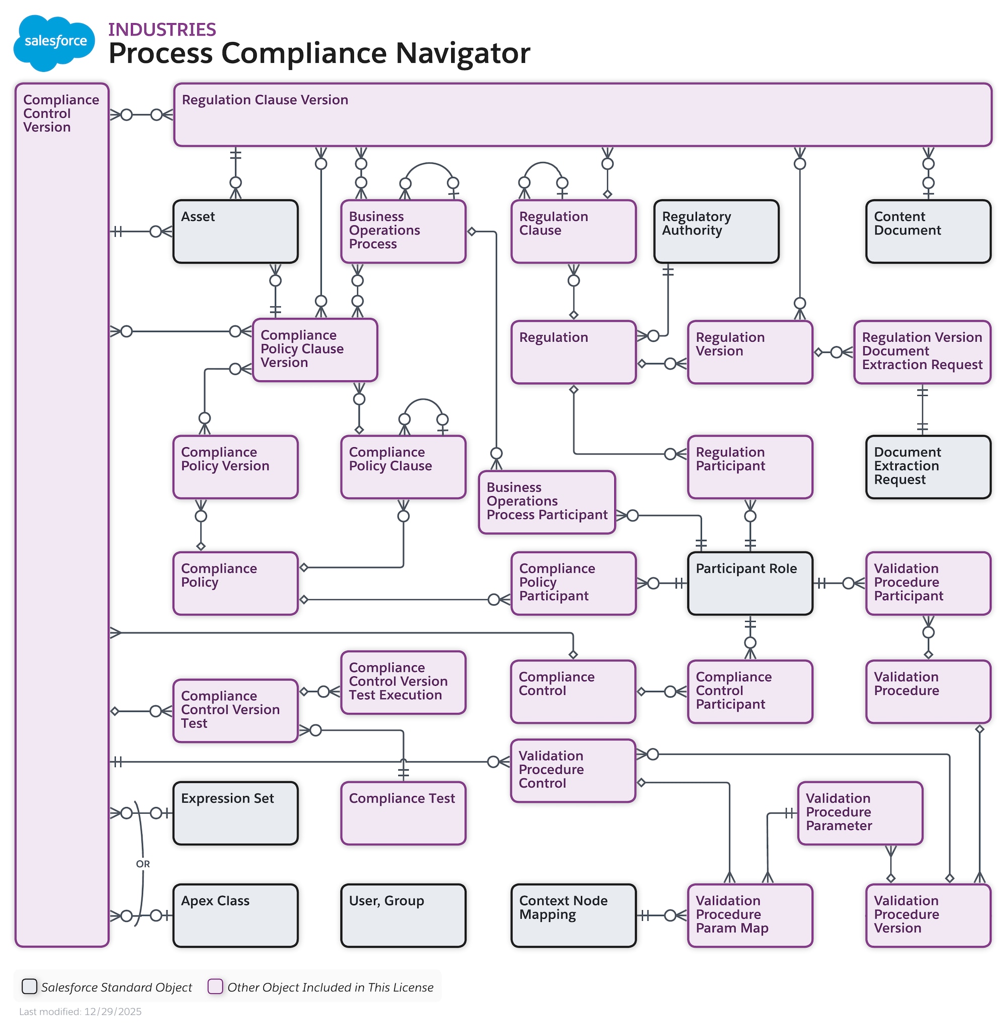 Data model diagram for Process Compliance Navigator