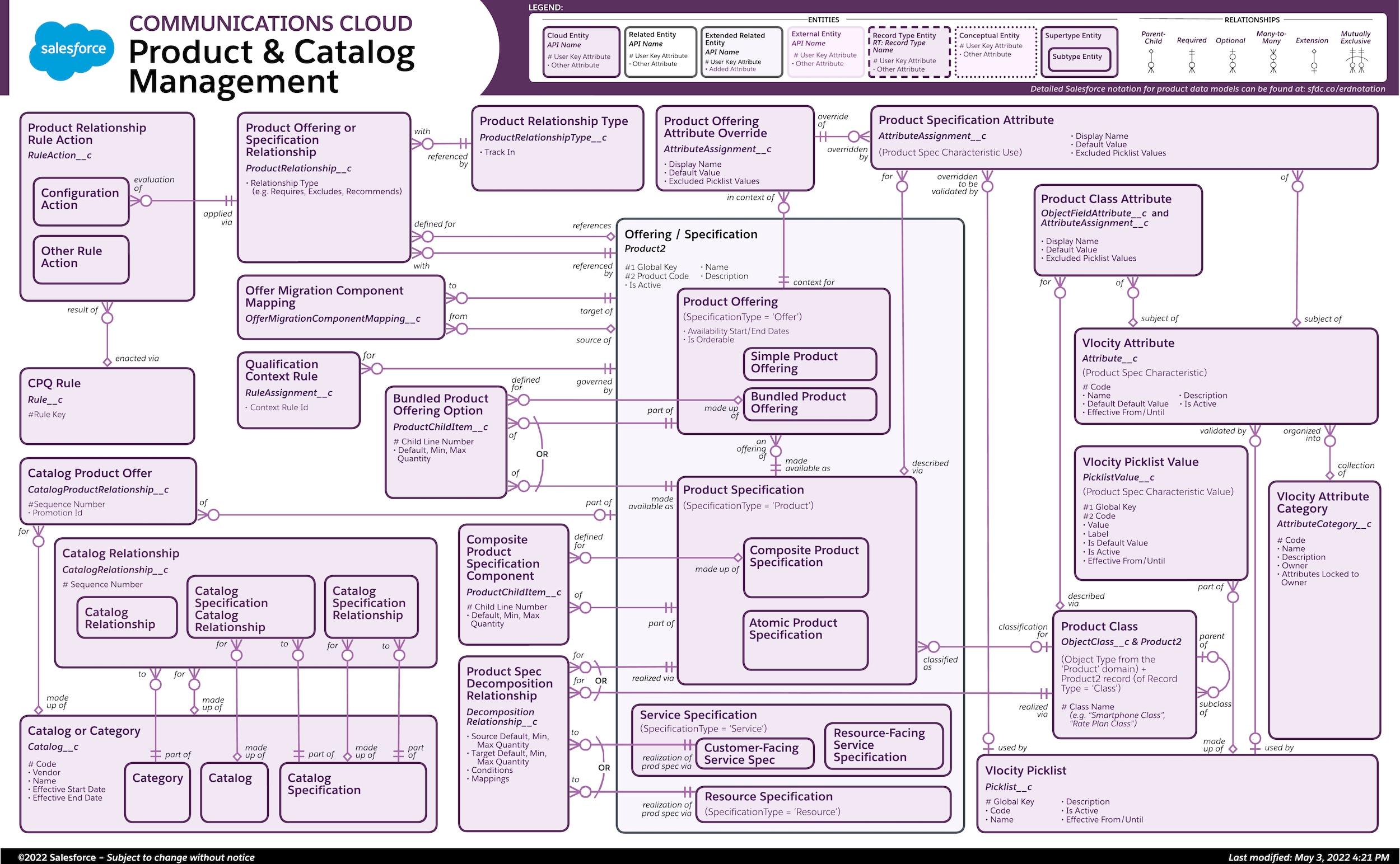 Data model diagram for Product & Catalog Management