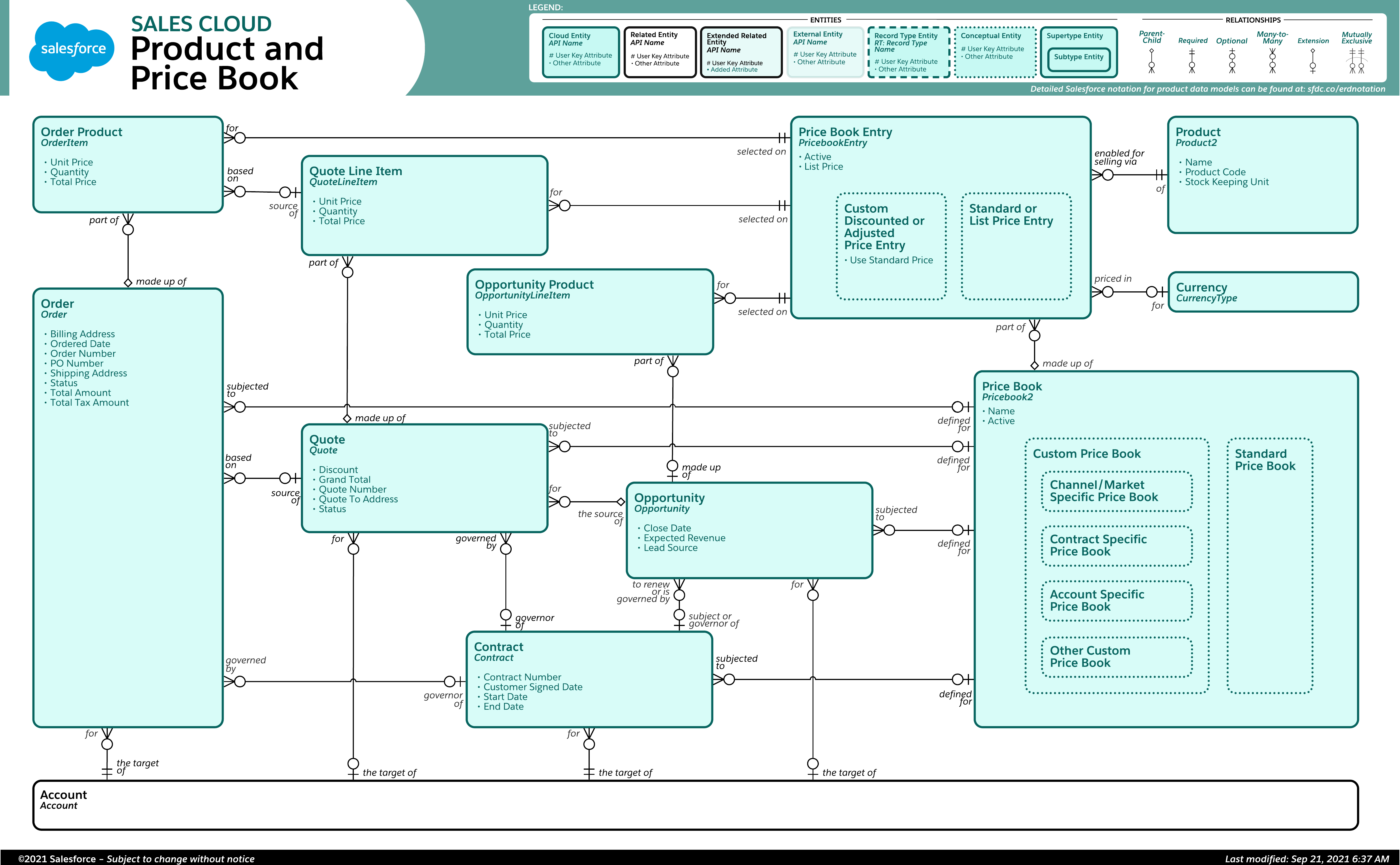 Data model diagram for Product & Price Book