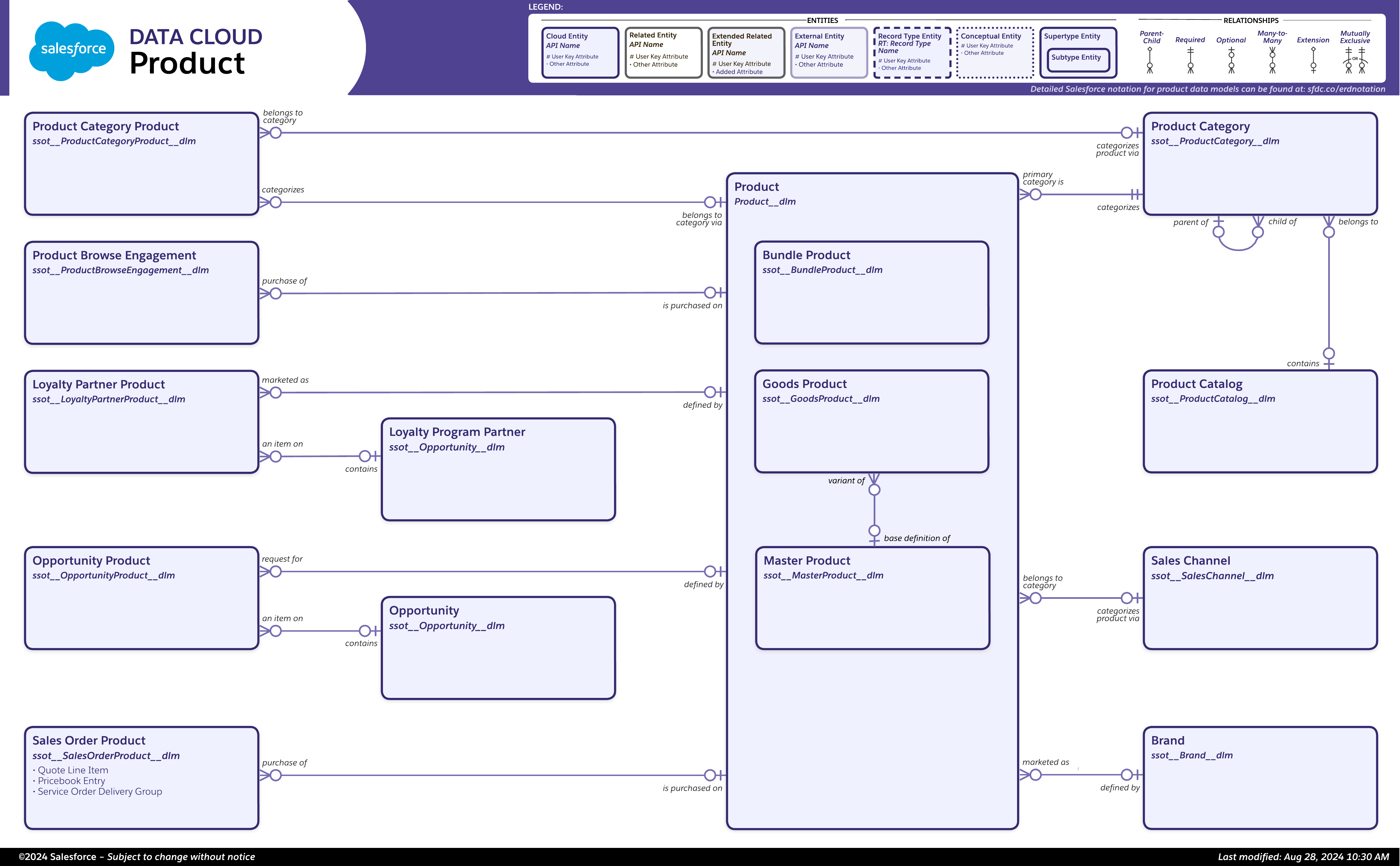 Data model diagram for Product