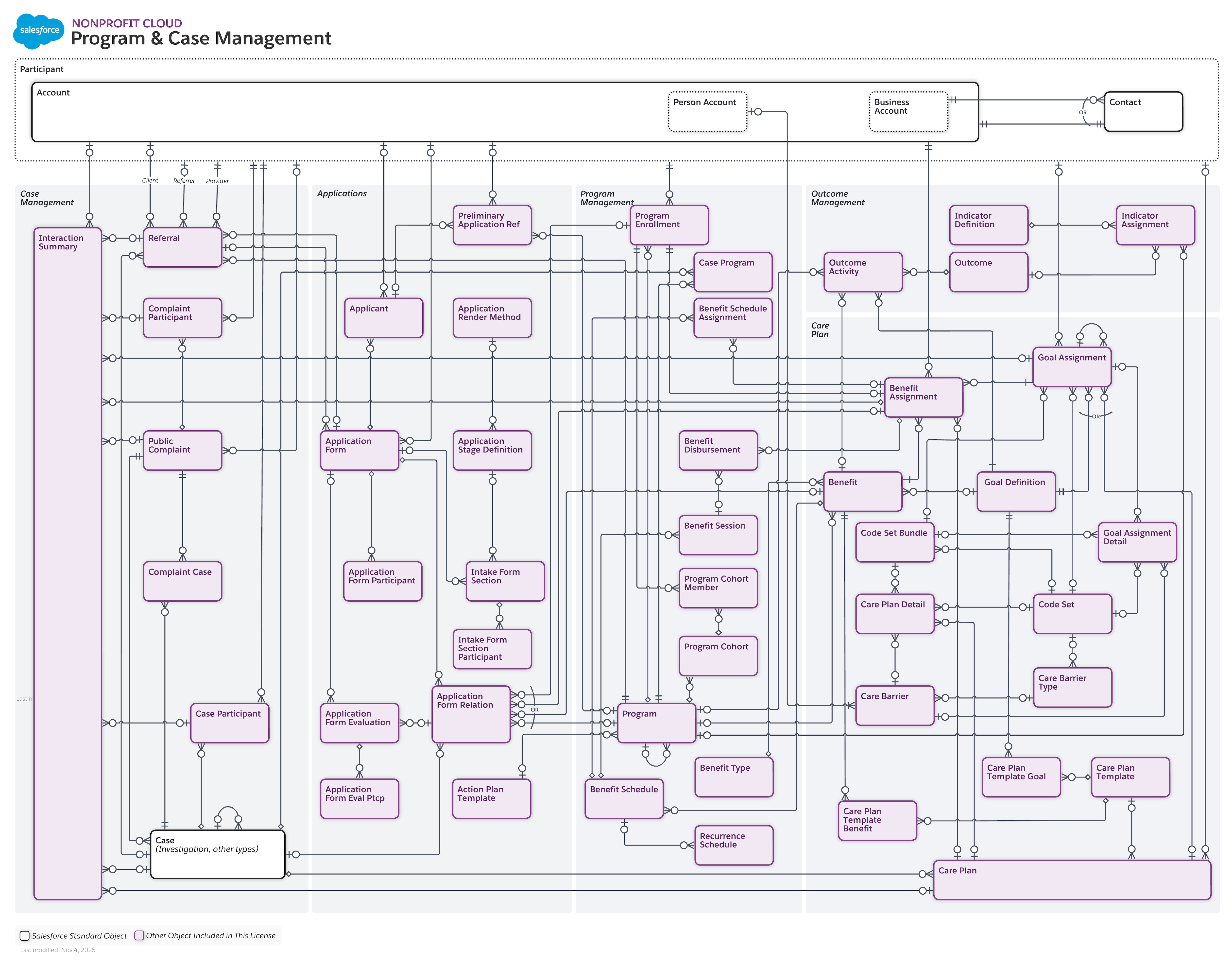 Data model diagram for Program & Case Management
