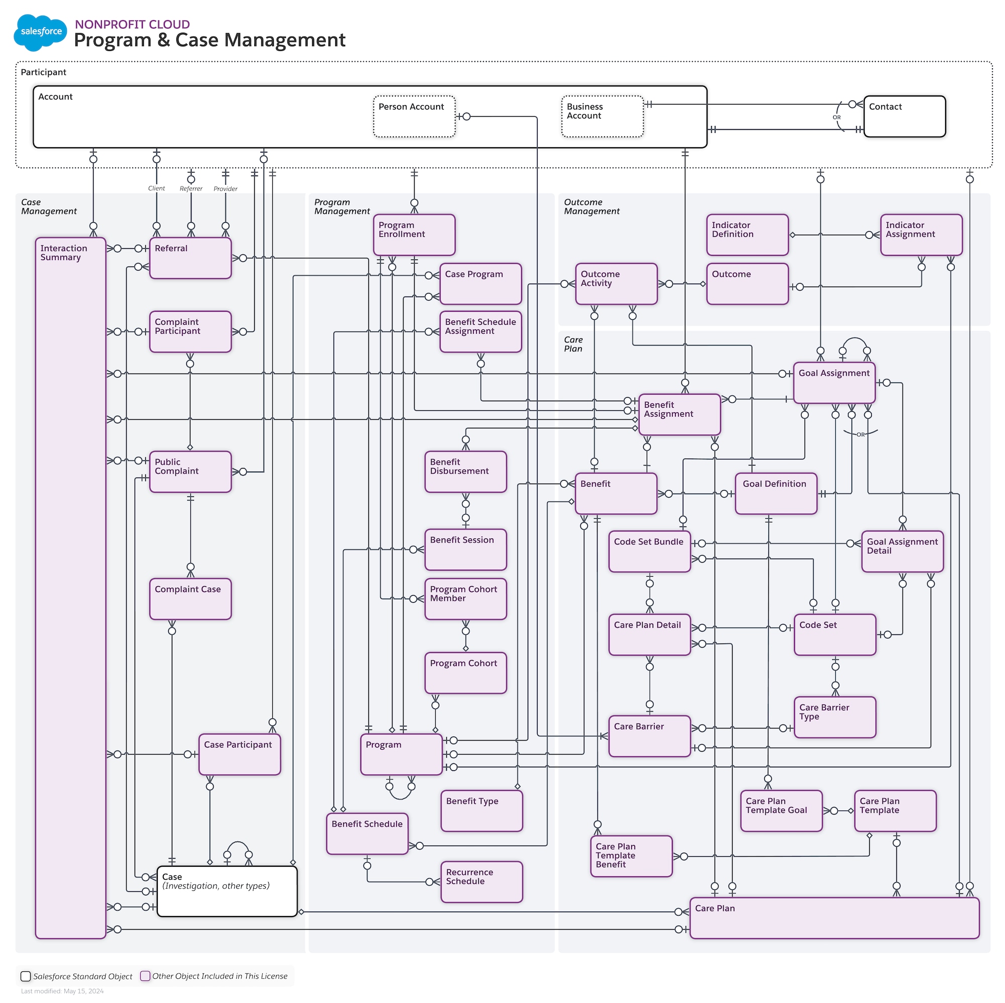 Data model diagram for Program & Case Management